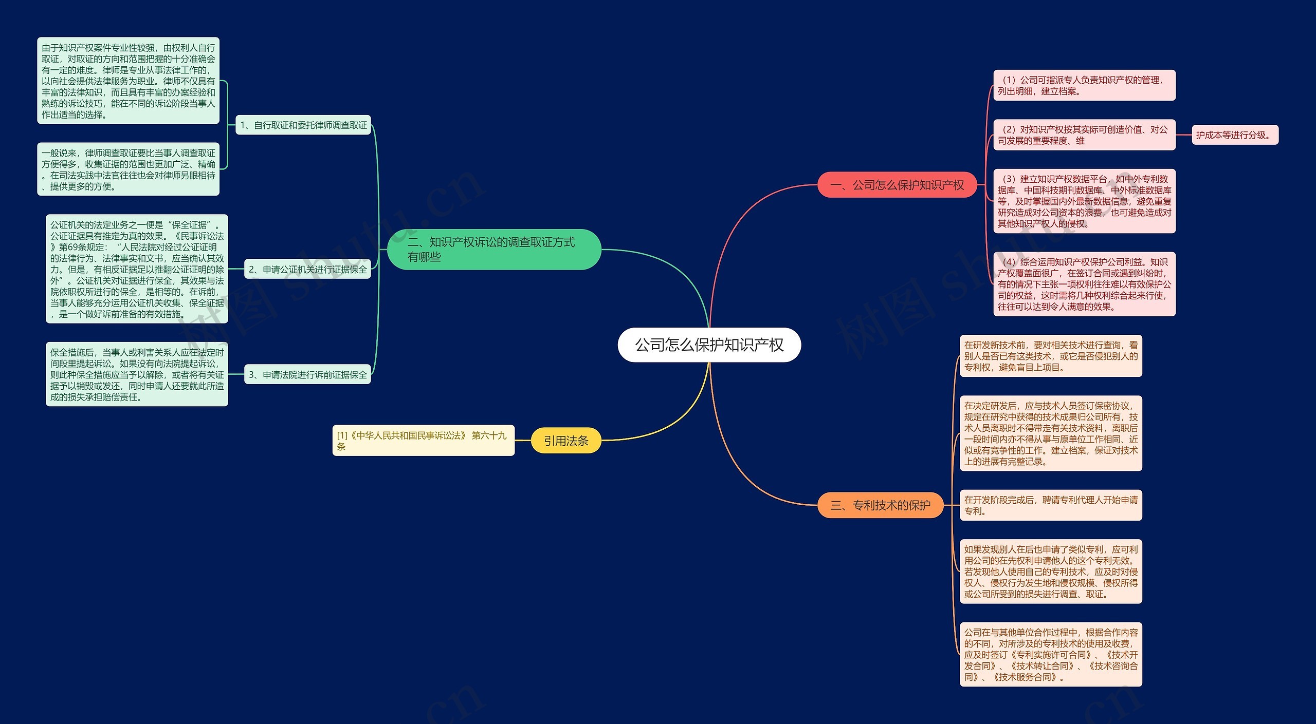 公司怎么保护知识产权思维导图