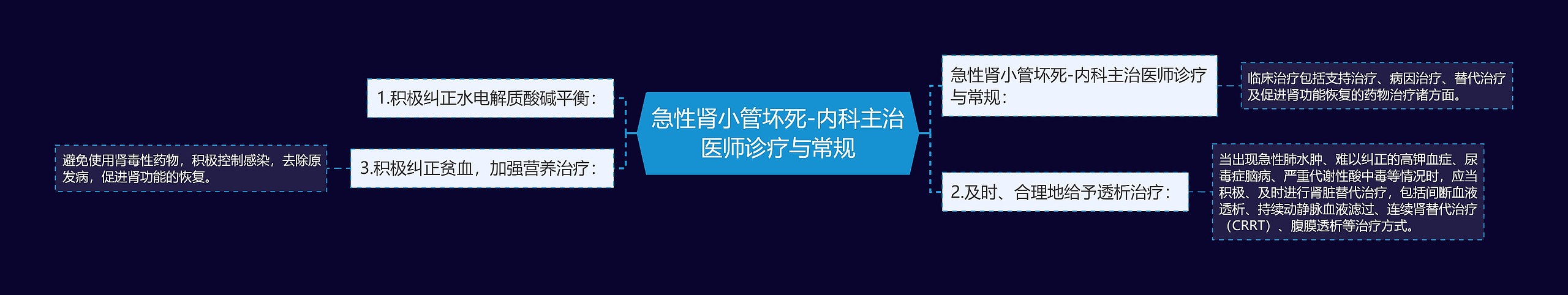 急性肾小管坏死-内科主治医师诊疗与常规思维导图