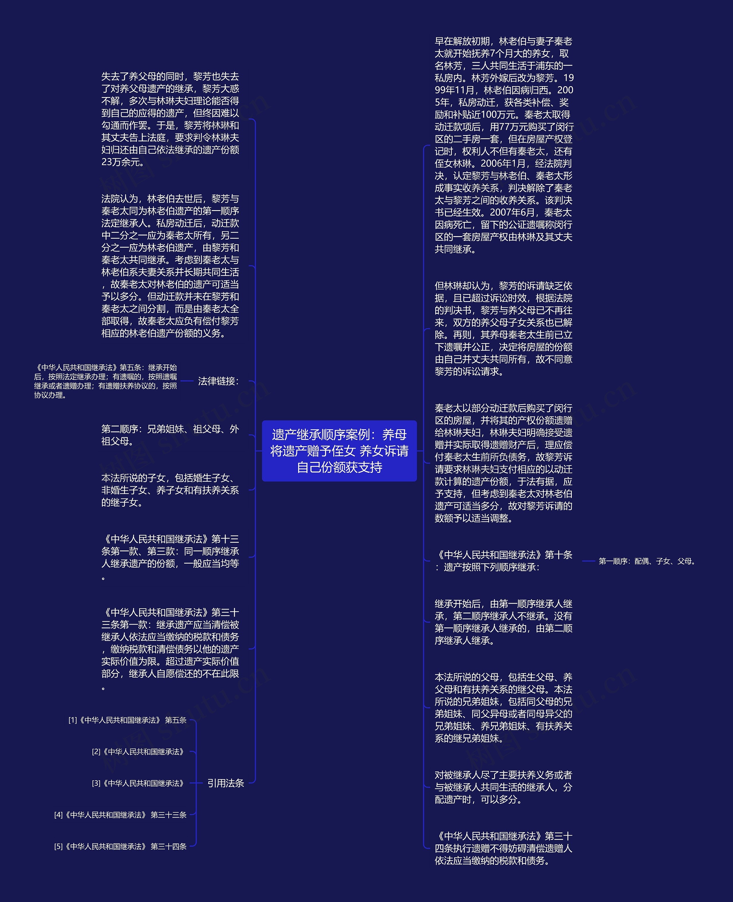 遗产继承顺序案例：养母将遗产赠予侄女 养女诉请自己份额获支持思维导图