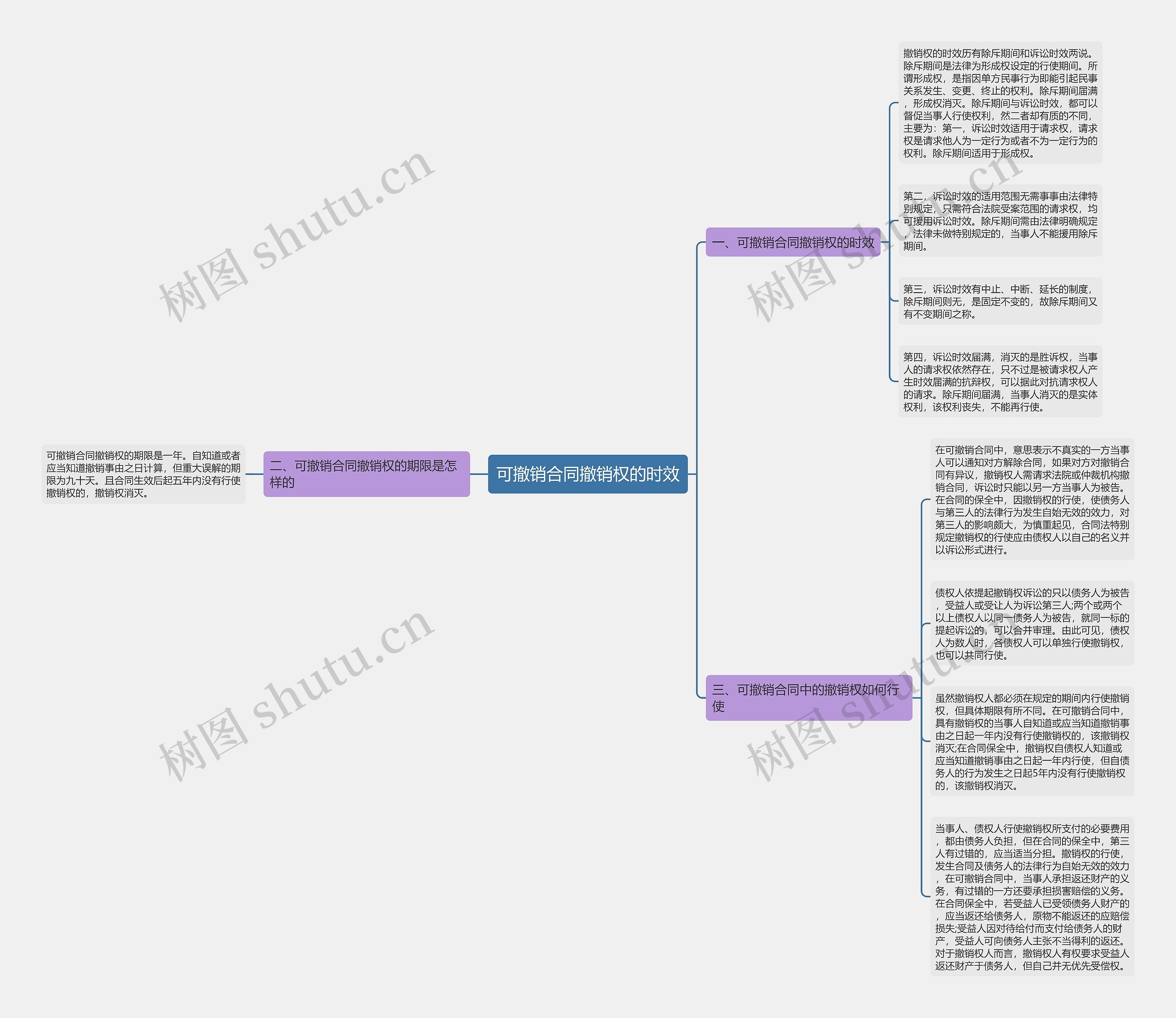 可撤销合同撤销权的时效思维导图高清图 可撤销合同撤销权的时效思维导图