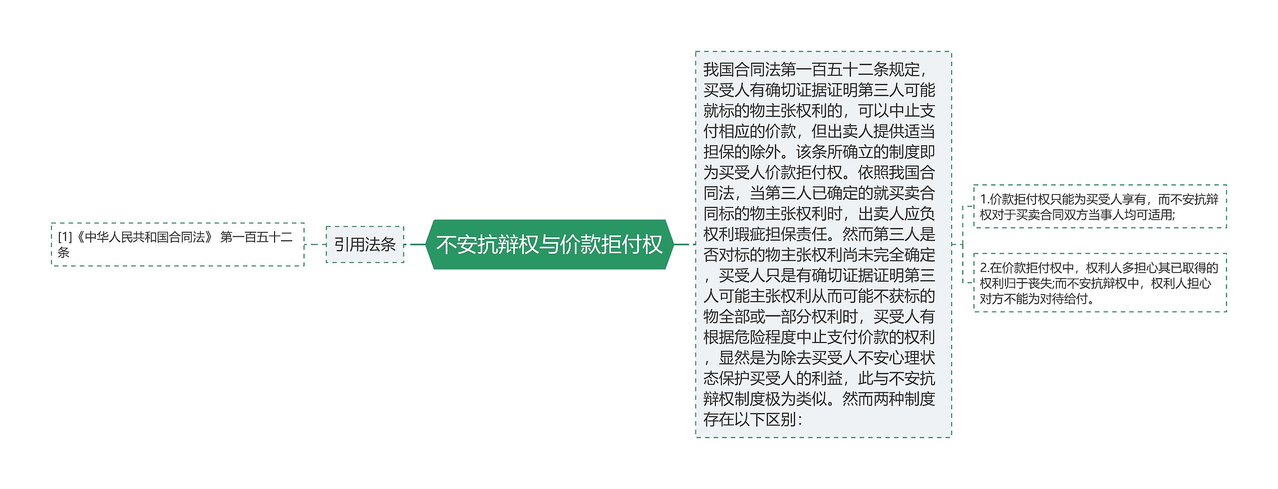 不安抗辩权与价款拒付权