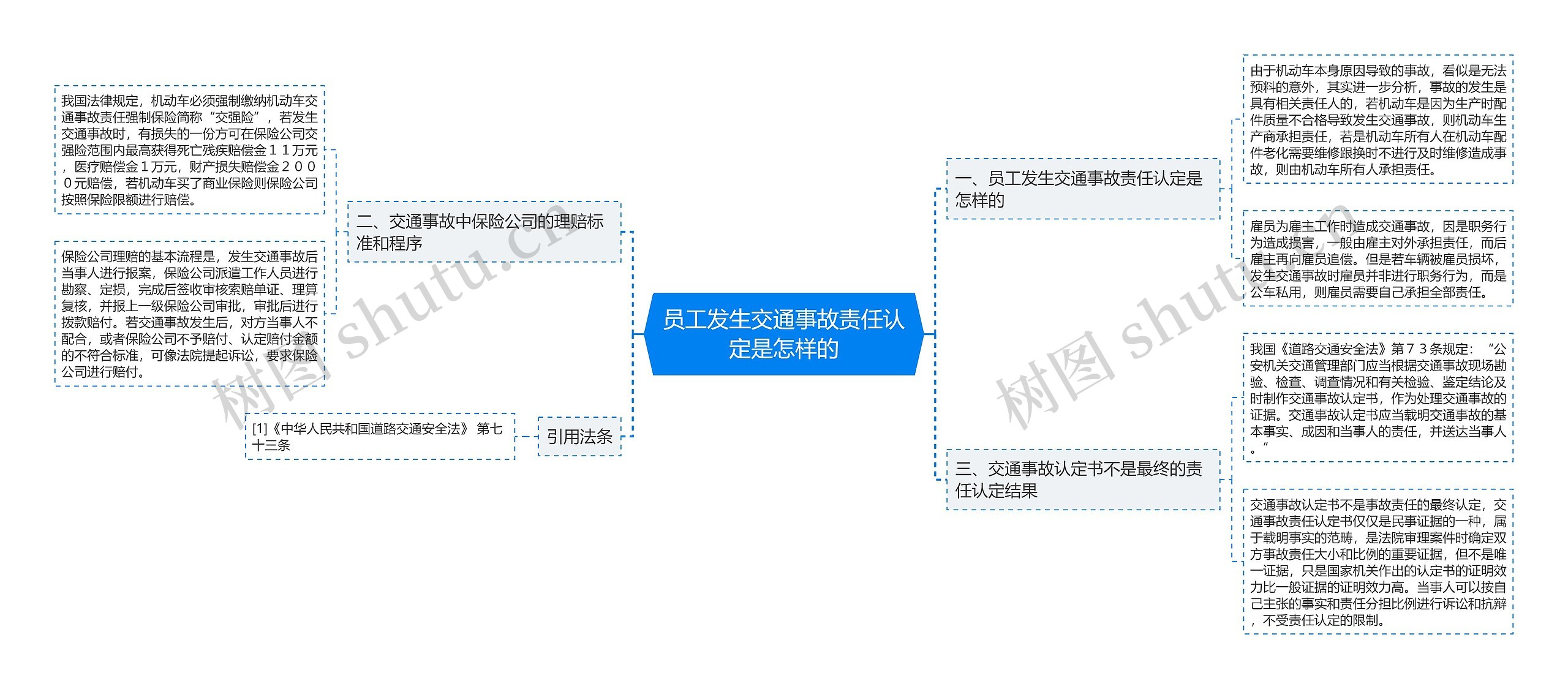 员工发生交通事故责任认定是怎样的思维导图