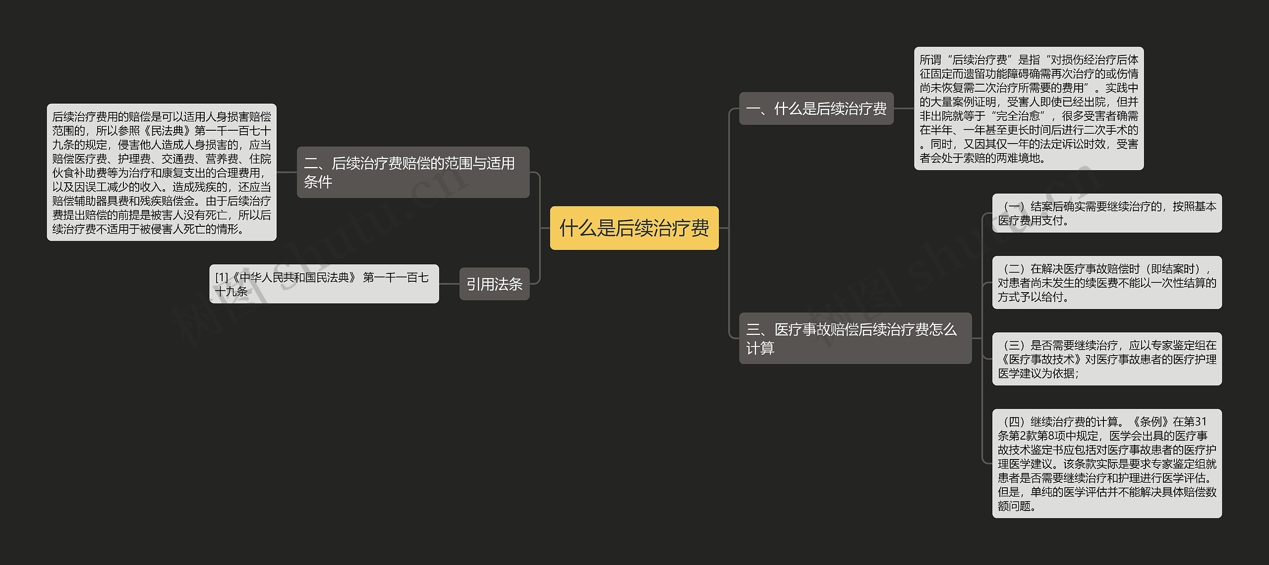 什么是后续治疗费思维导图