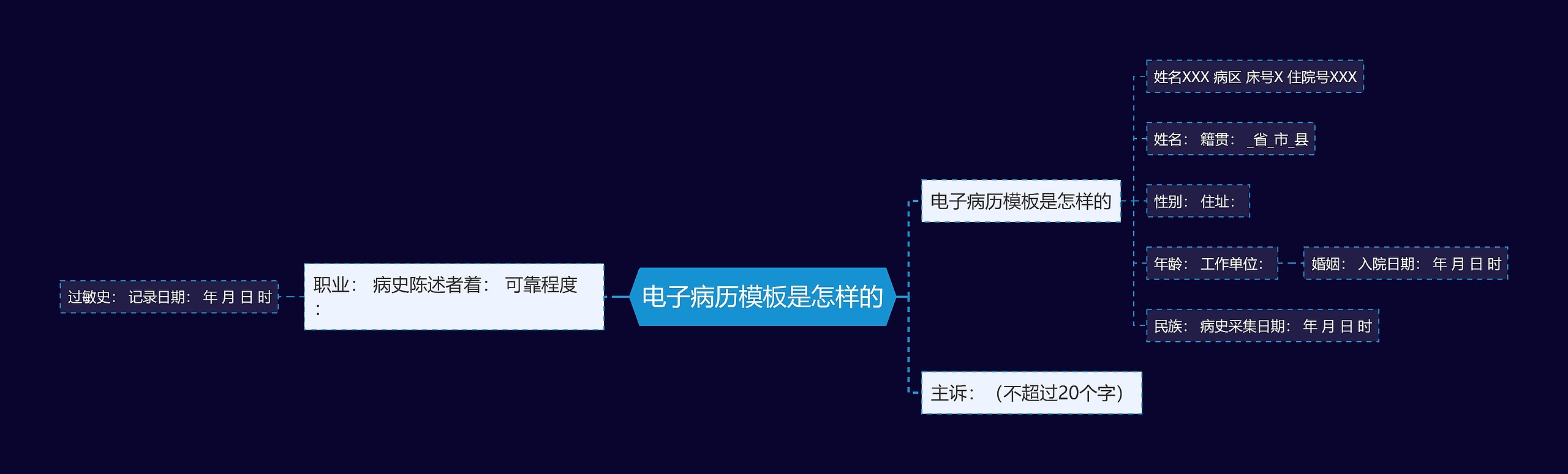 电子病历是怎样的思维导图