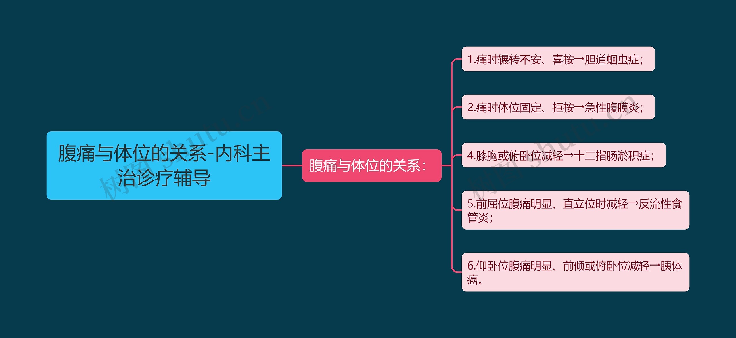 腹痛与体位的关系-内科主治诊疗辅导思维导图