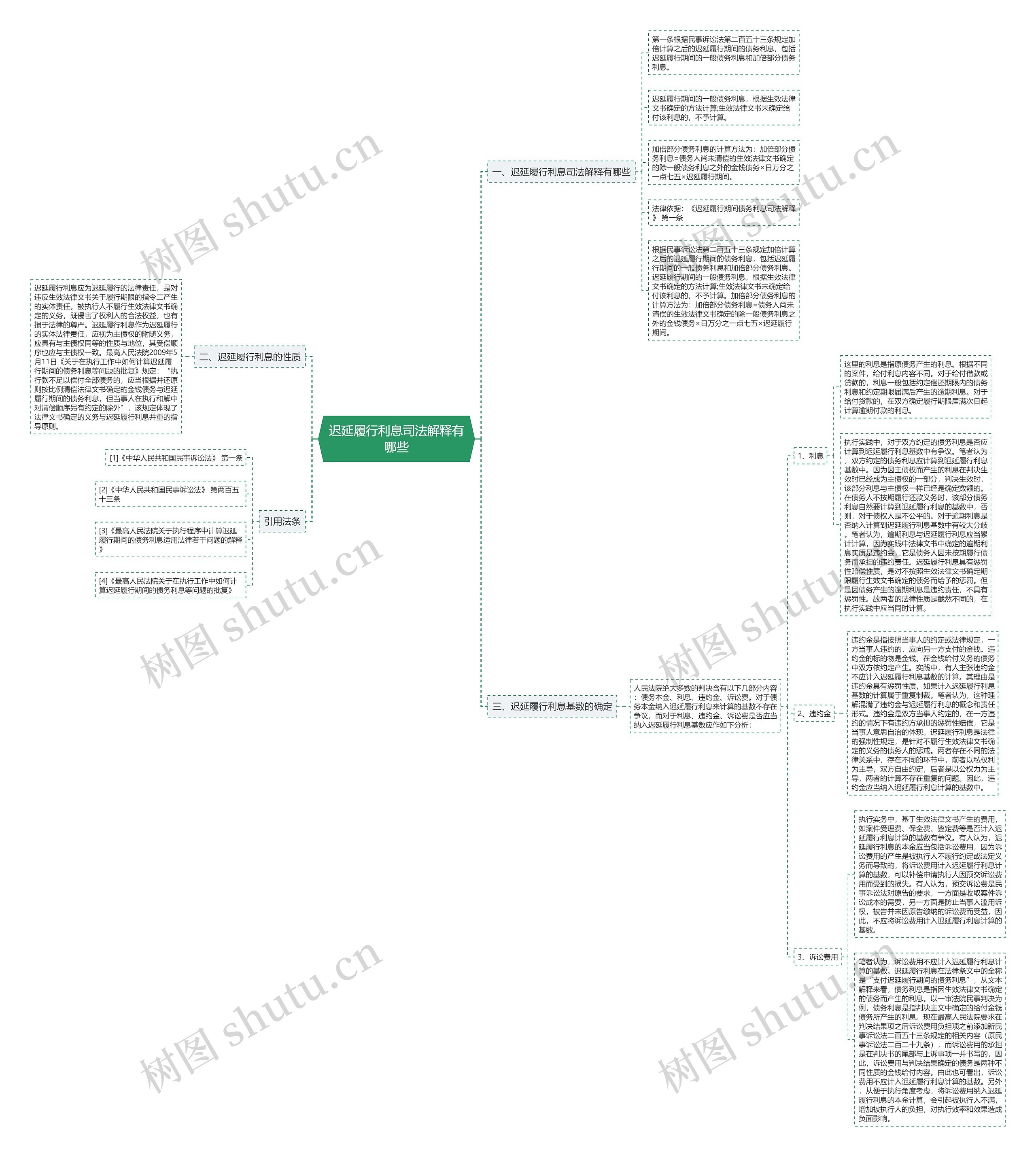 迟延履行利息司法解释有哪些思维导图