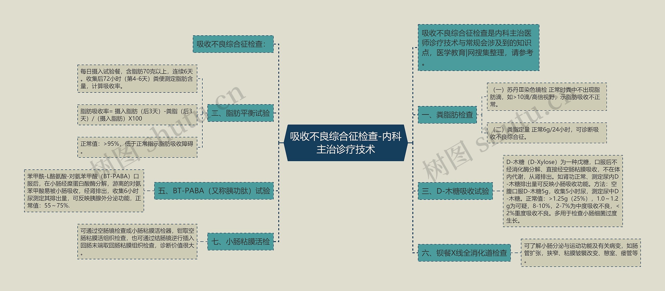 吸收不良综合征检查-内科主治诊疗技术思维导图