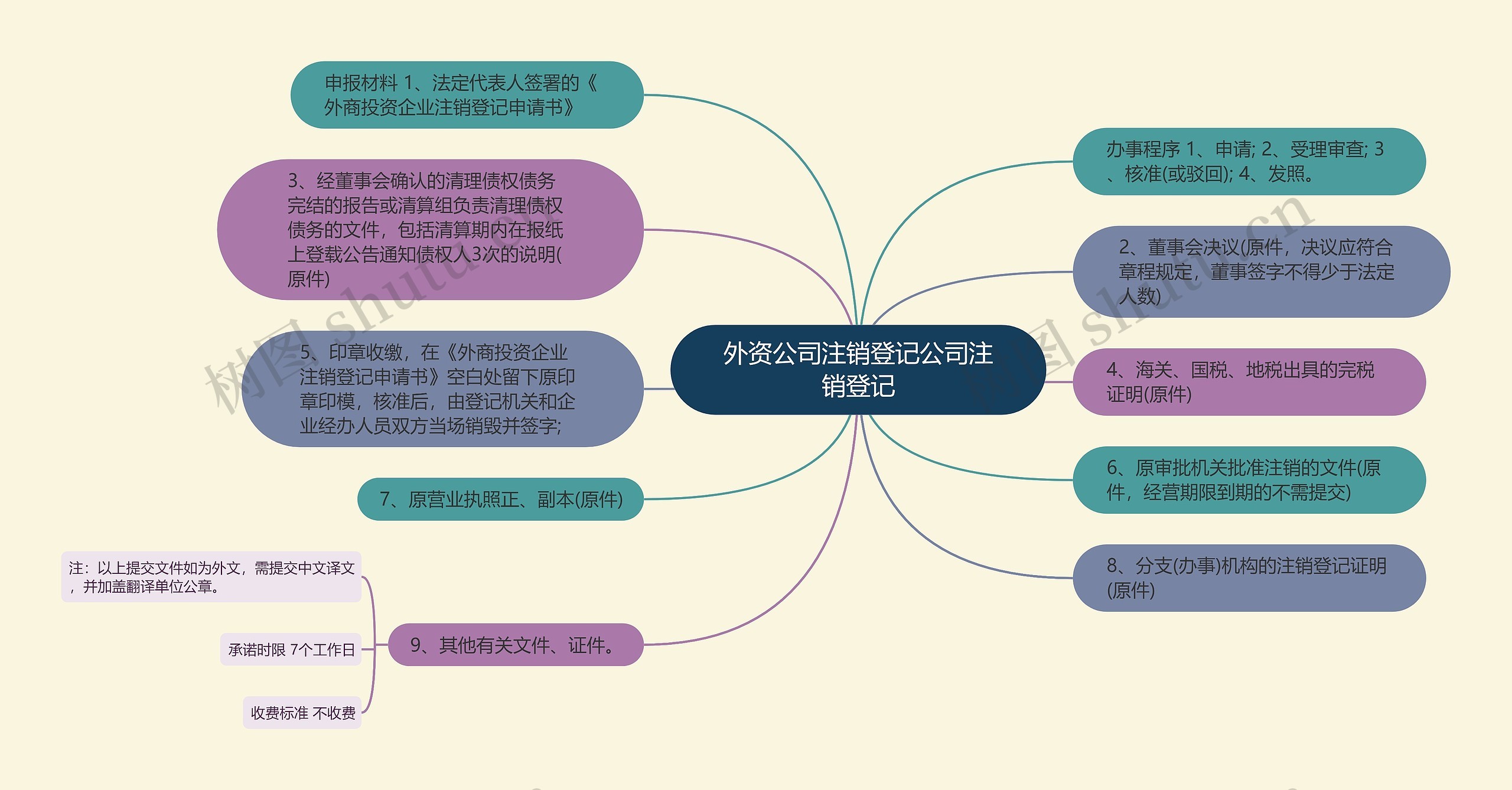 外资公司注销登记公司注销登记