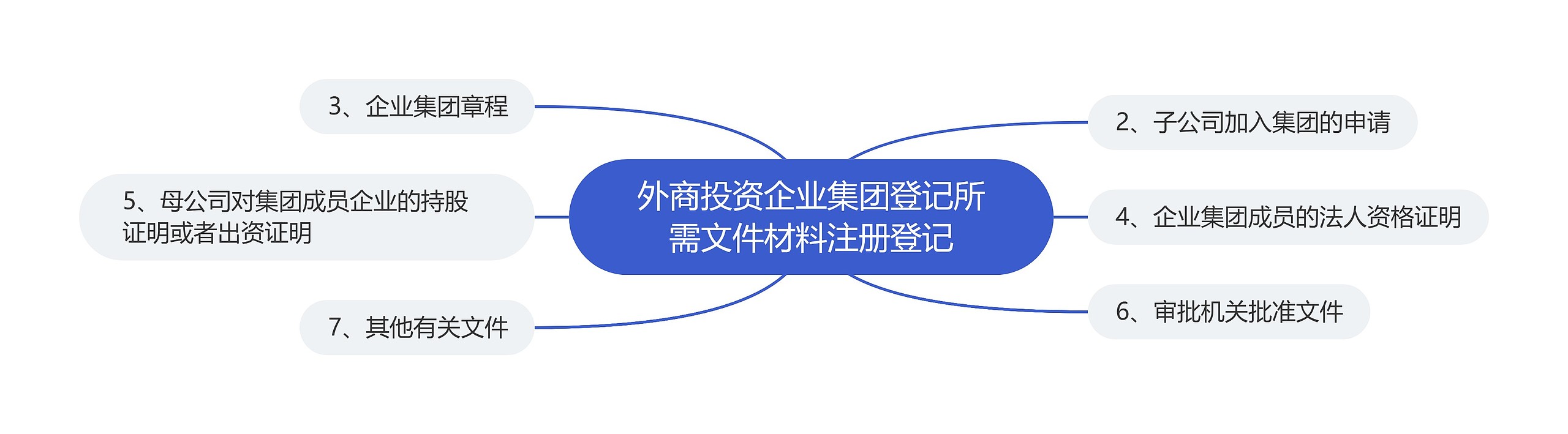 外商投资企业集团登记所需文件材料注册登记
