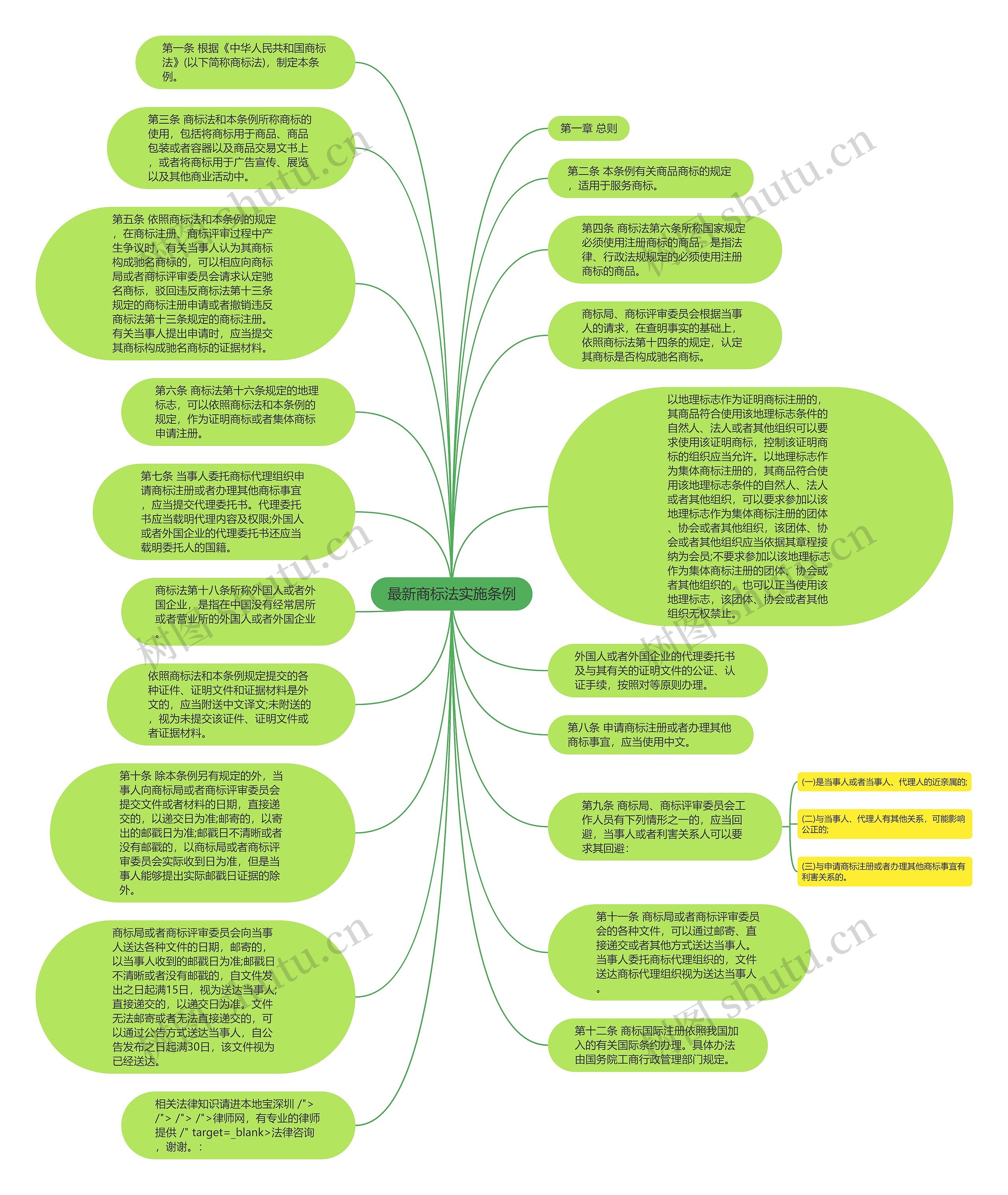 最新商标法实施条例思维导图