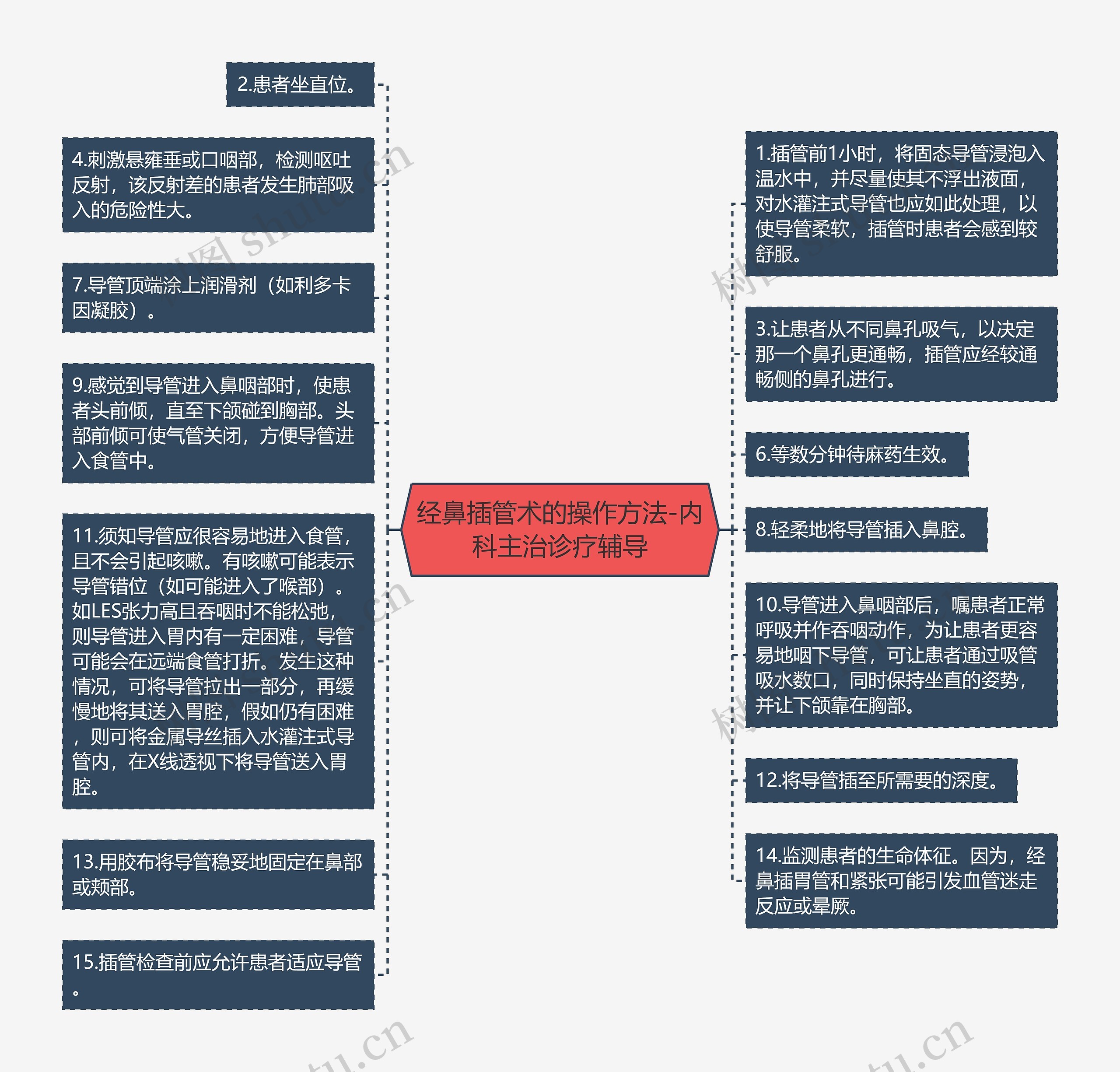 经鼻插管术的操作方法-内科主治诊疗辅导思维导图