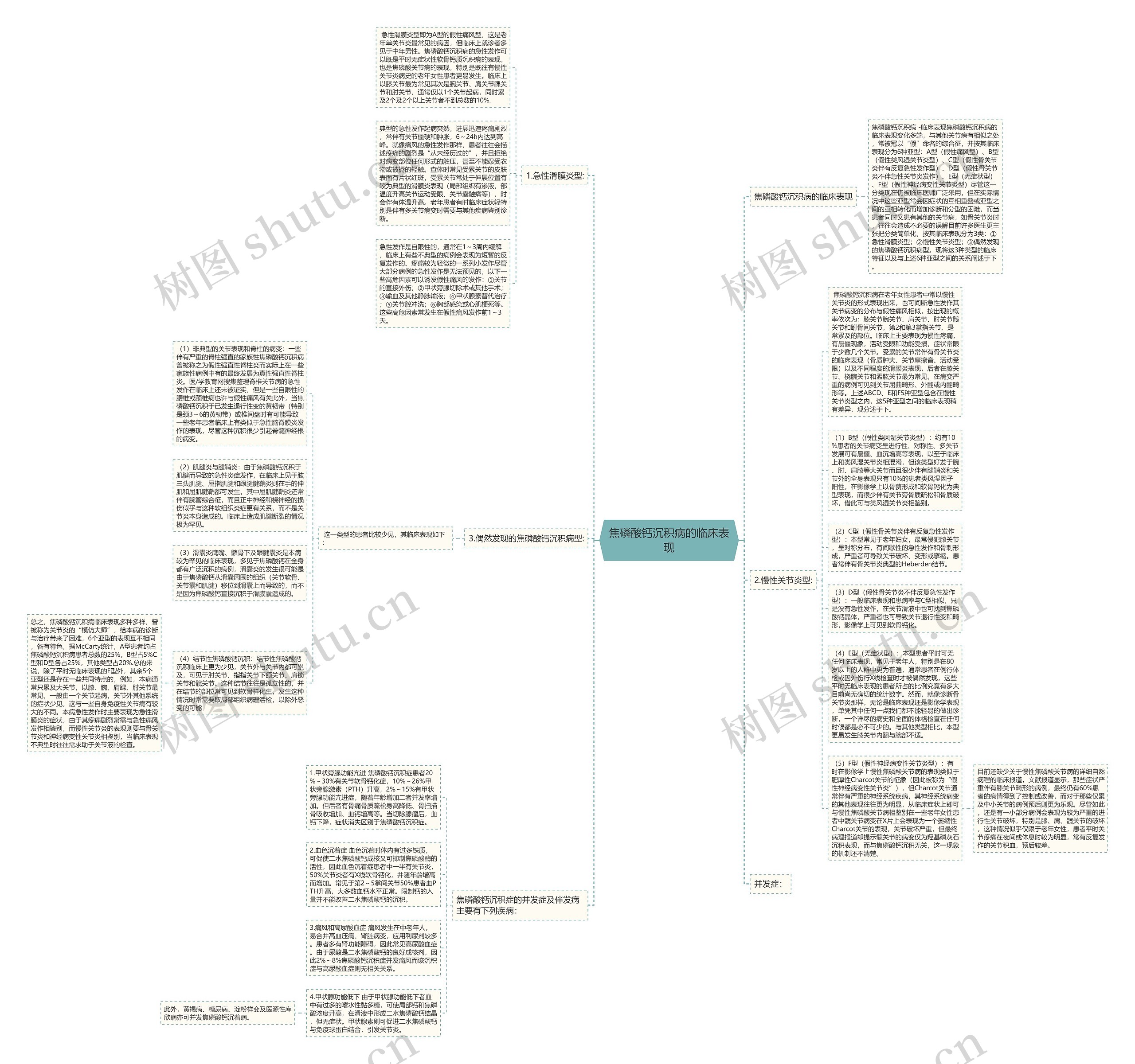 焦磷酸钙沉积病的临床表现思维导图