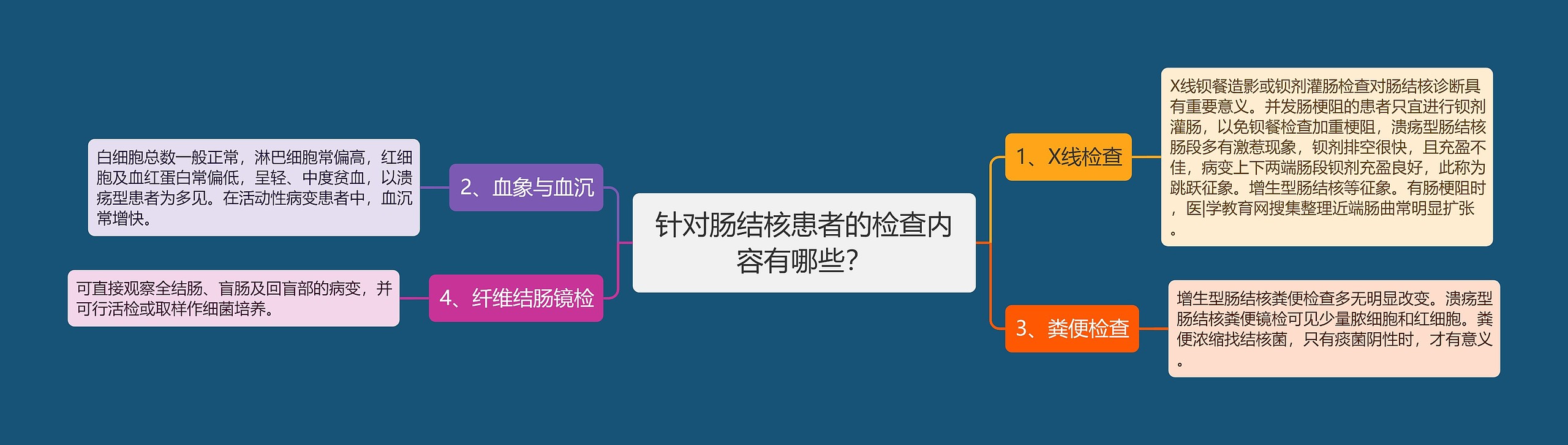 针对肠结核患者的检查内容有哪些？思维导图