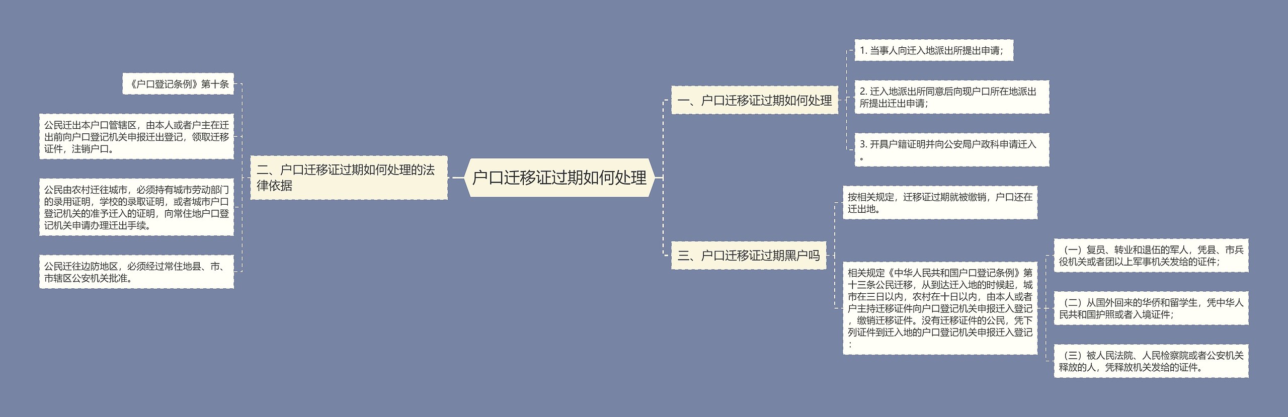 户口迁移证过期如何处理思维导图