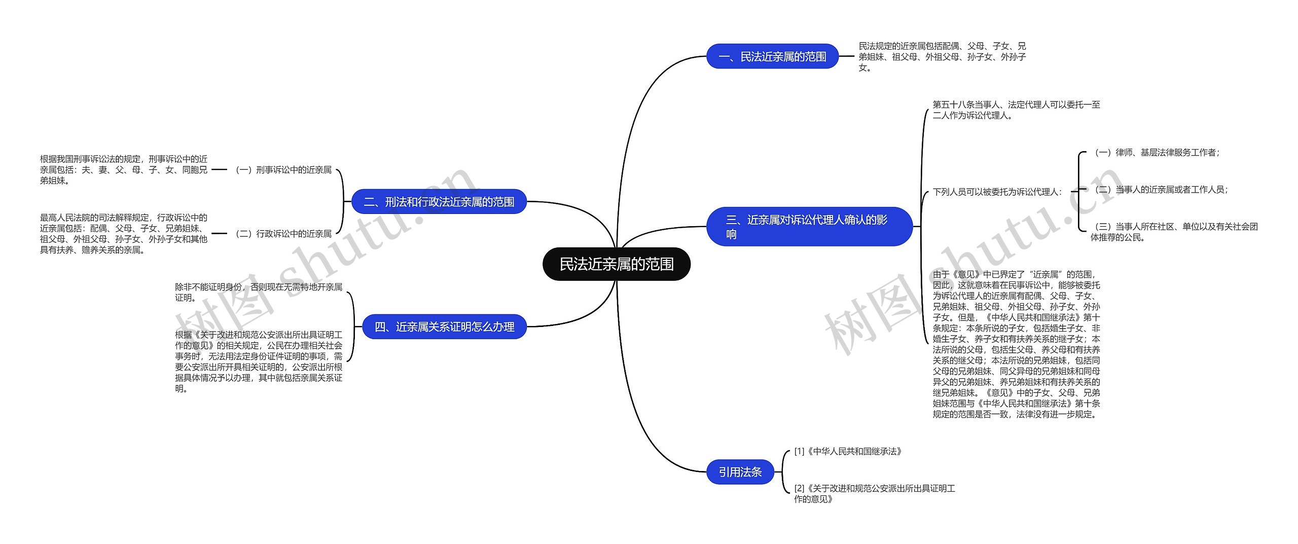 民法近亲属的范围思维导图