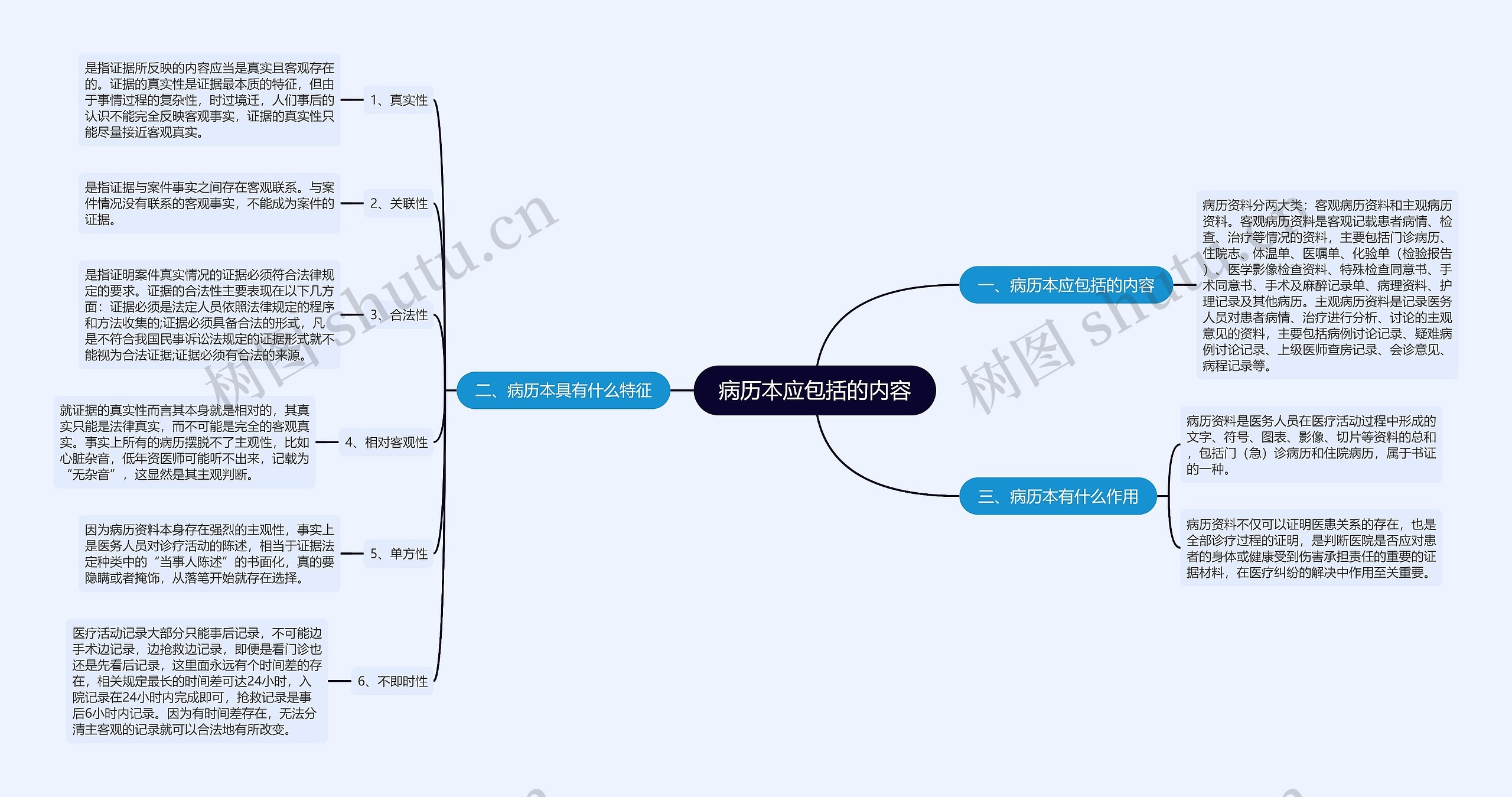 病历本应包括的内容思维导图