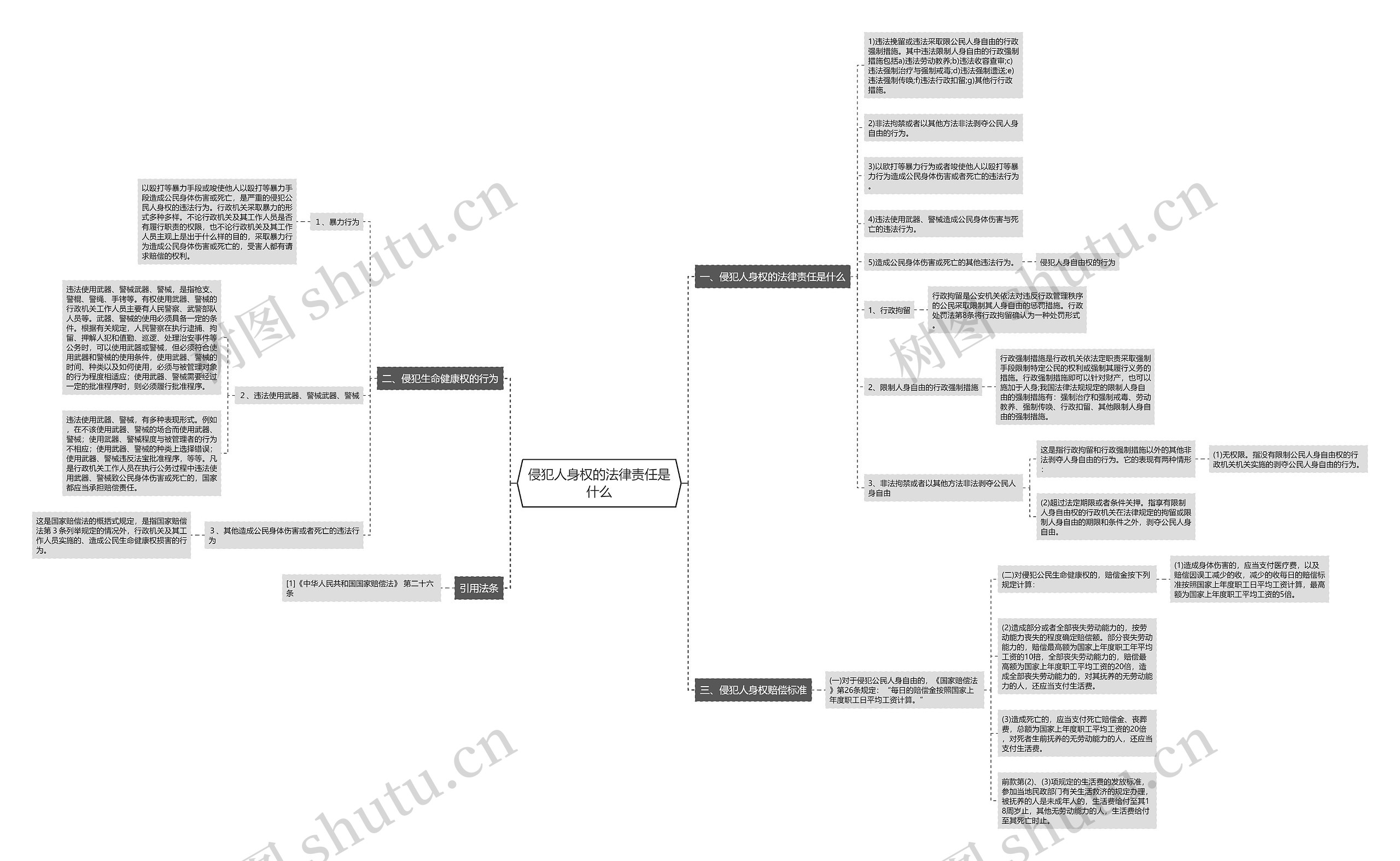 侵犯人身权的法律责任是什么思维导图