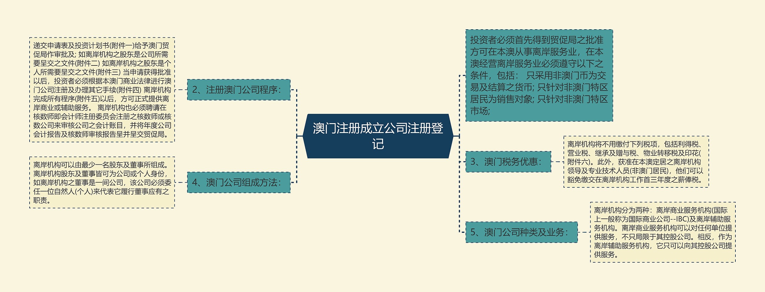 澳门注册成立公司注册登记