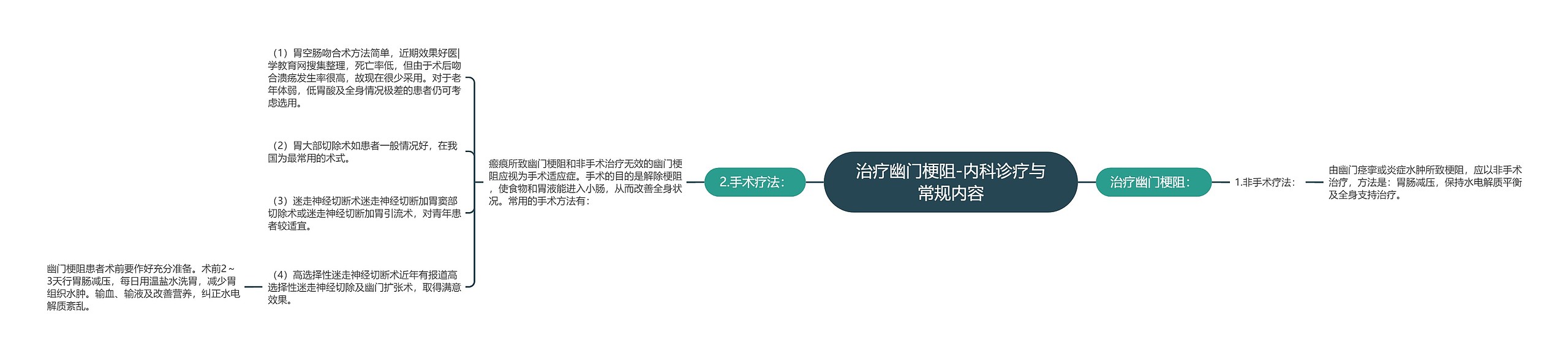 治疗幽门梗阻-内科诊疗与常规内容思维导图