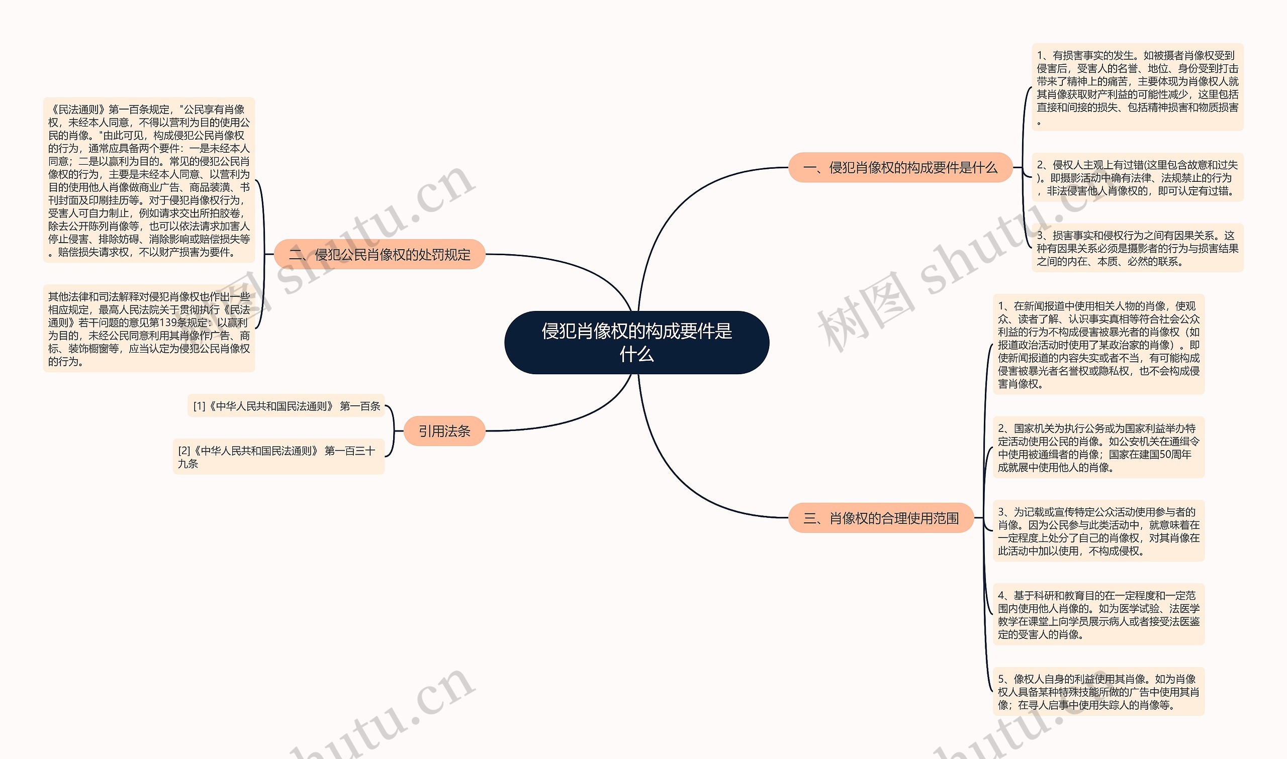 侵犯肖像权的构成要件是什么思维导图