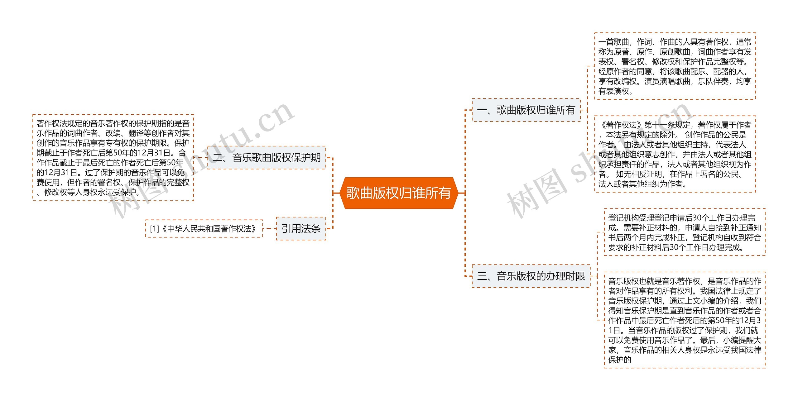 歌曲版权归谁所有思维导图