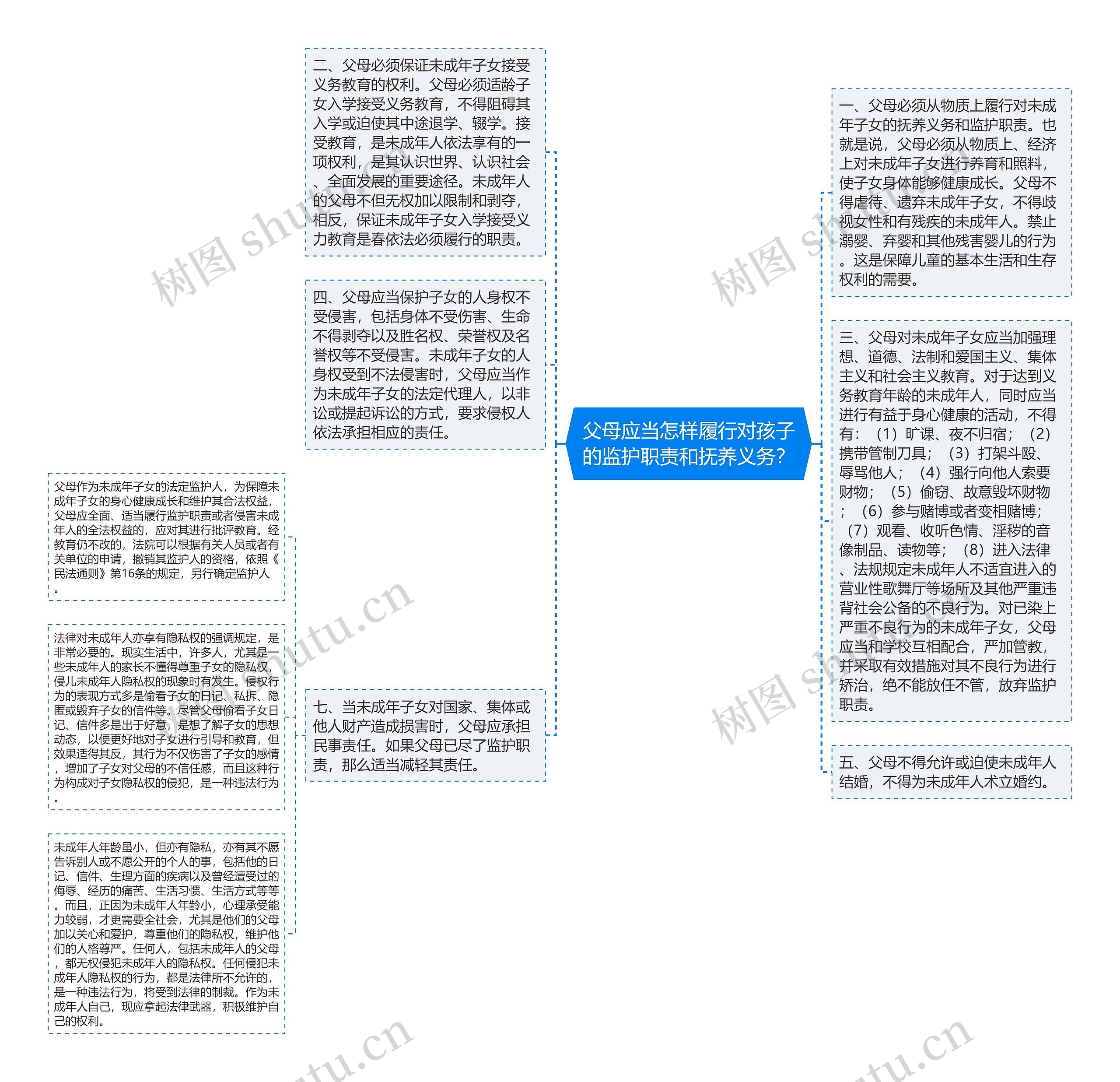 父母应当怎样履行对孩子的监护职责和抚养义务？思维导图