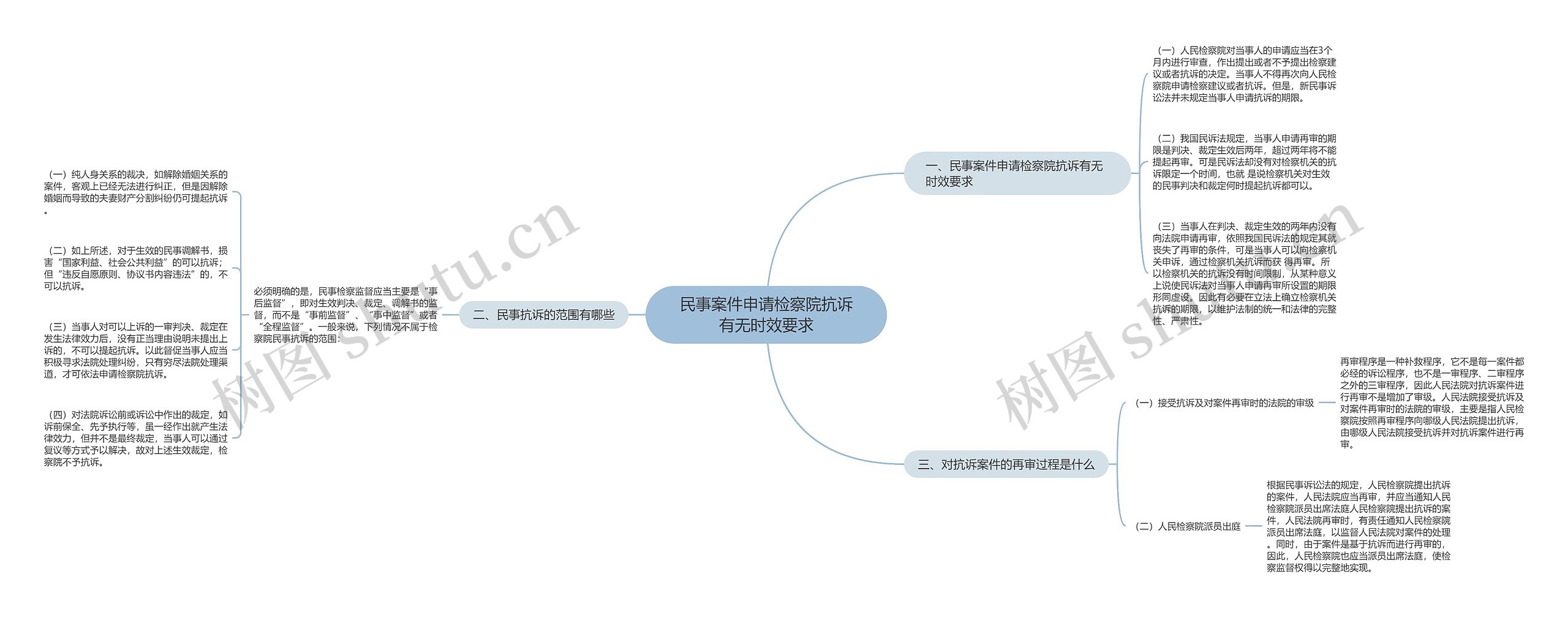 民事案件申请检察院抗诉有无时效要求思维导图