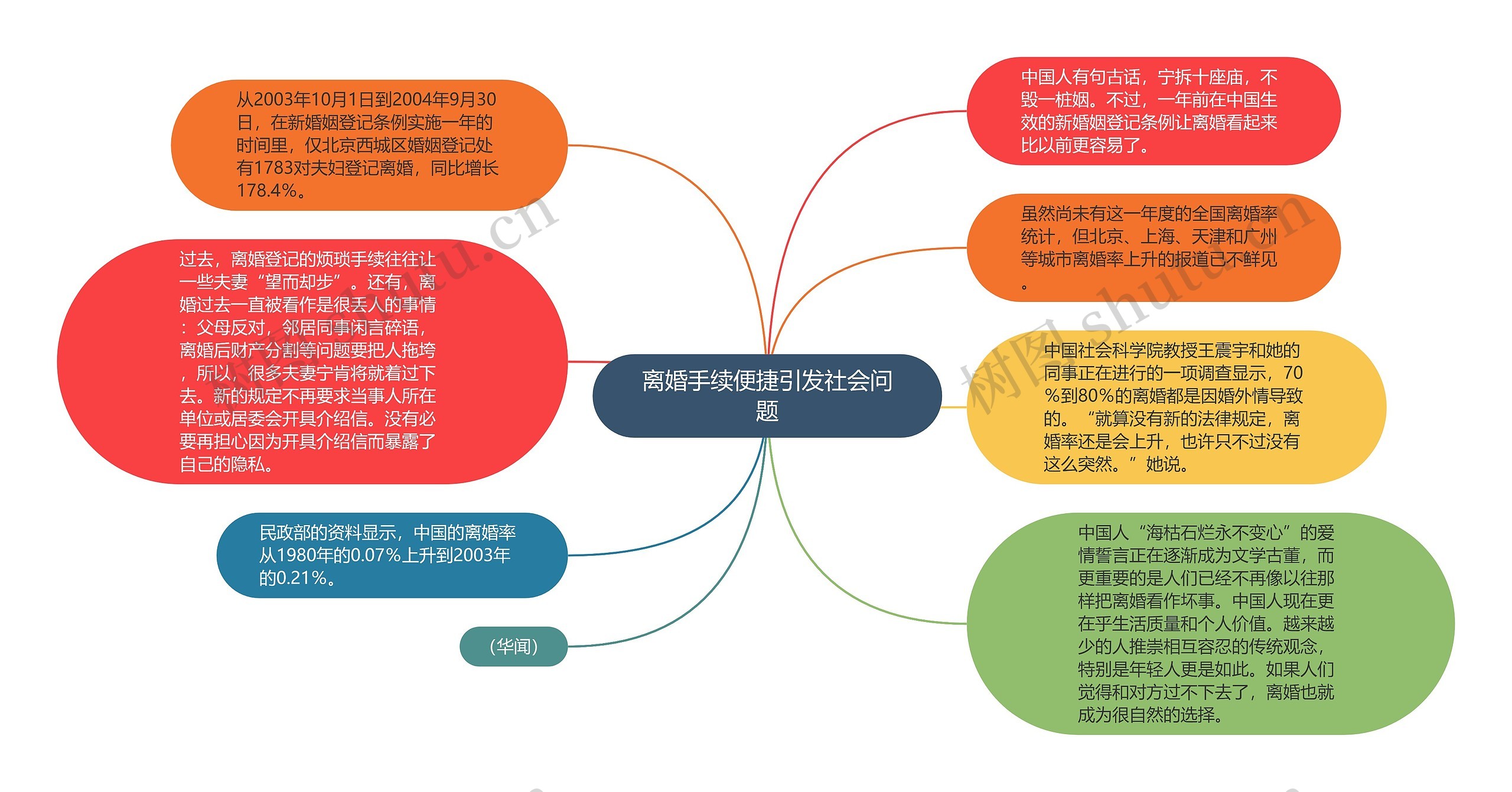 离婚手续便捷引发社会问题