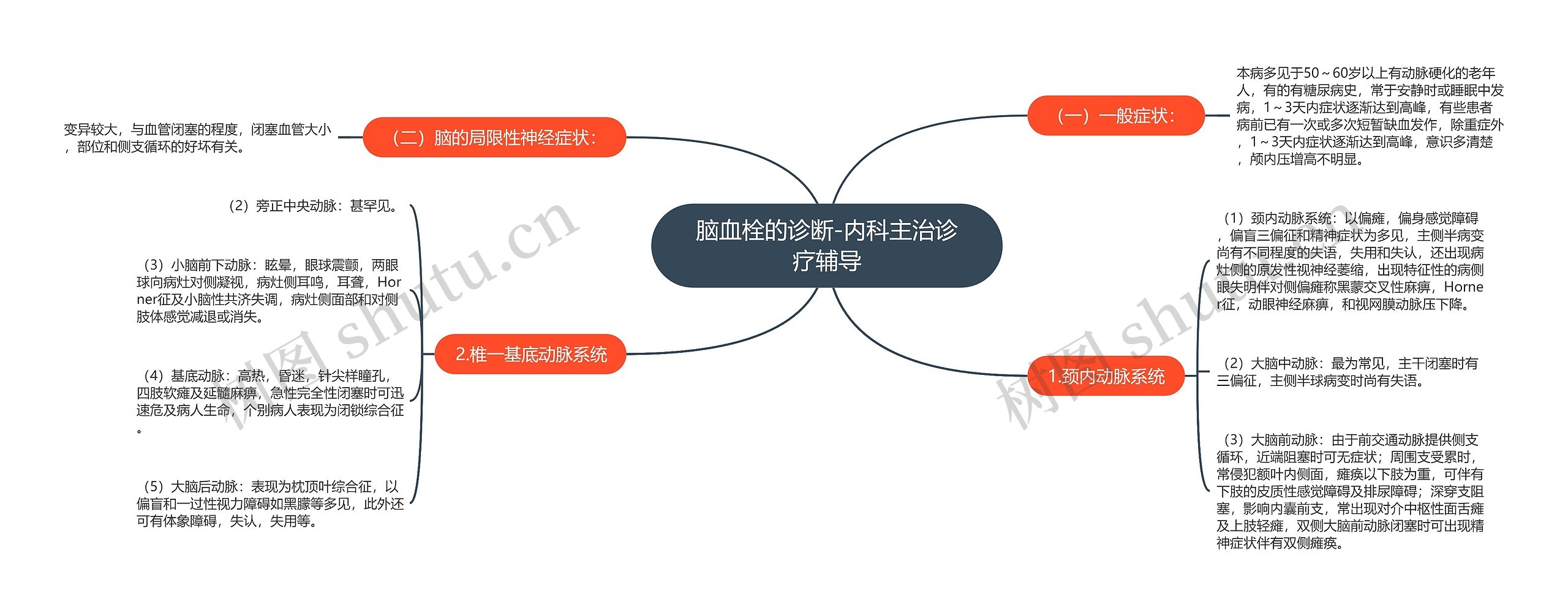 脑血栓的诊断-内科主治诊疗辅导思维导图