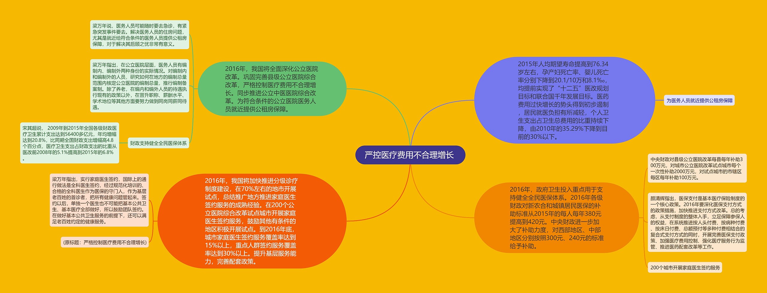 严控医疗费用不合理增长 