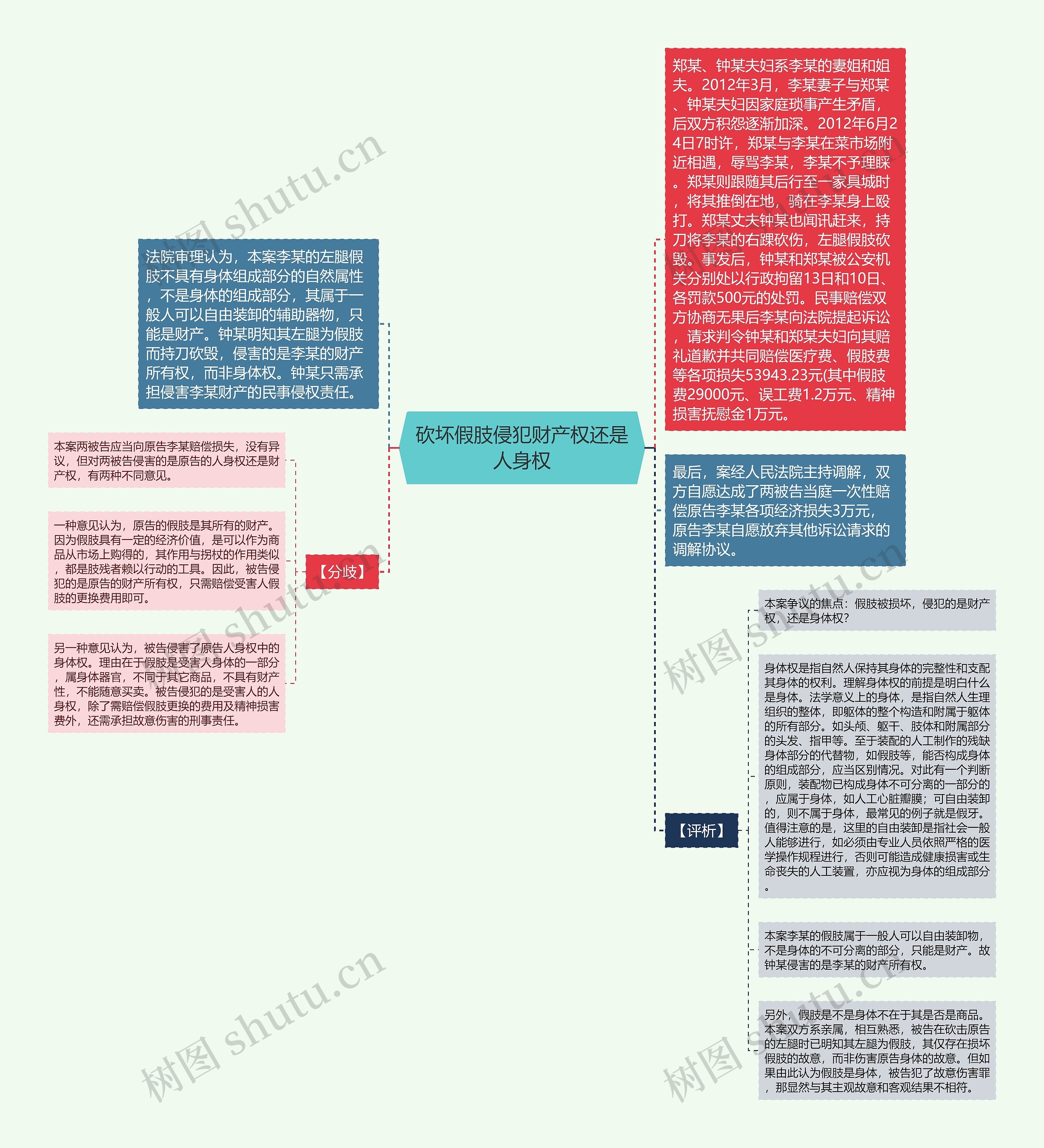 砍坏假肢侵犯财产权还是人身权思维导图