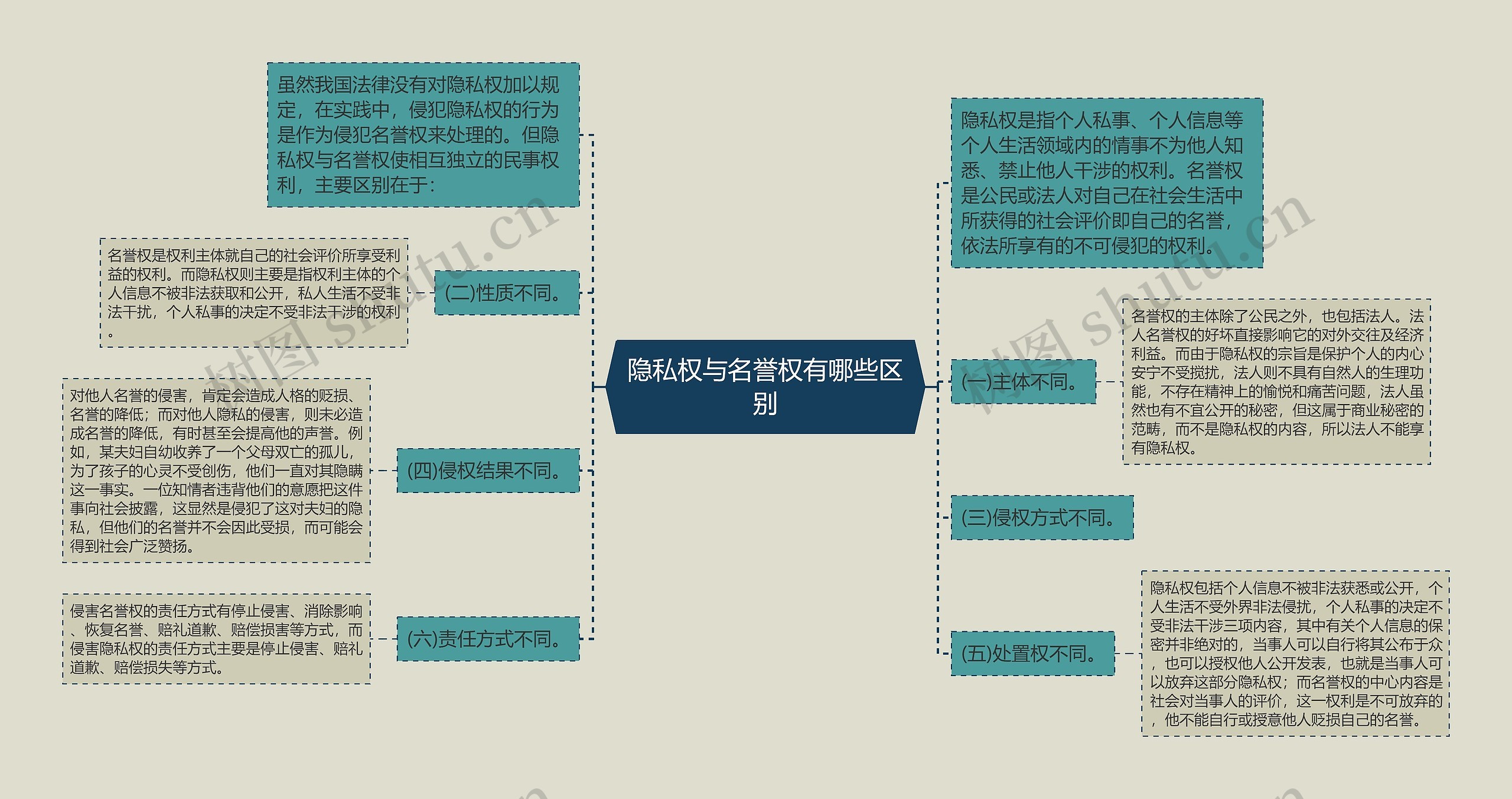 隐私权与名誉权有哪些区别思维导图