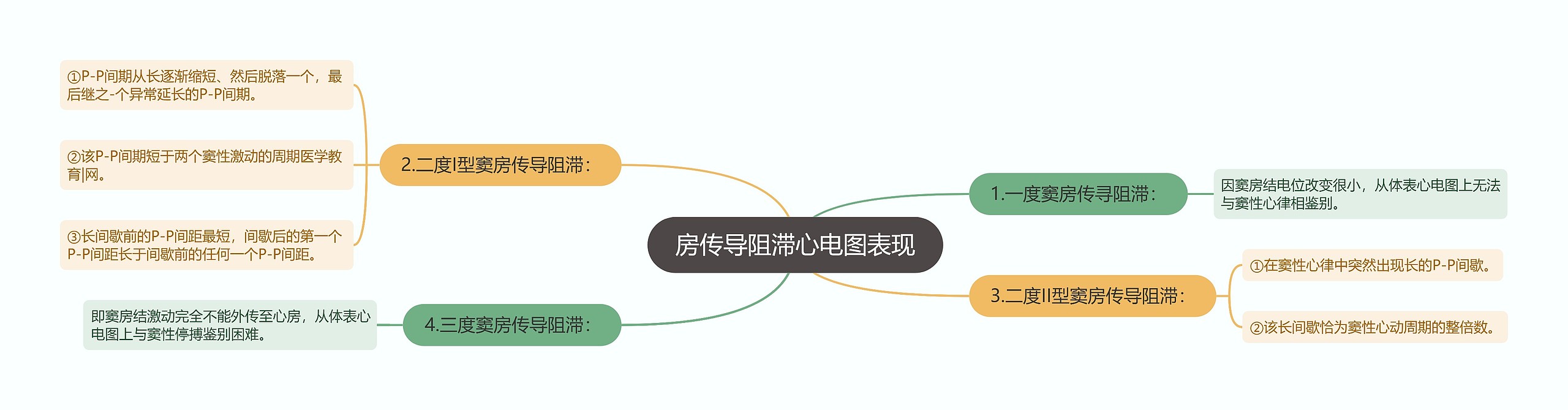 房传导阻滞心电图表现思维导图