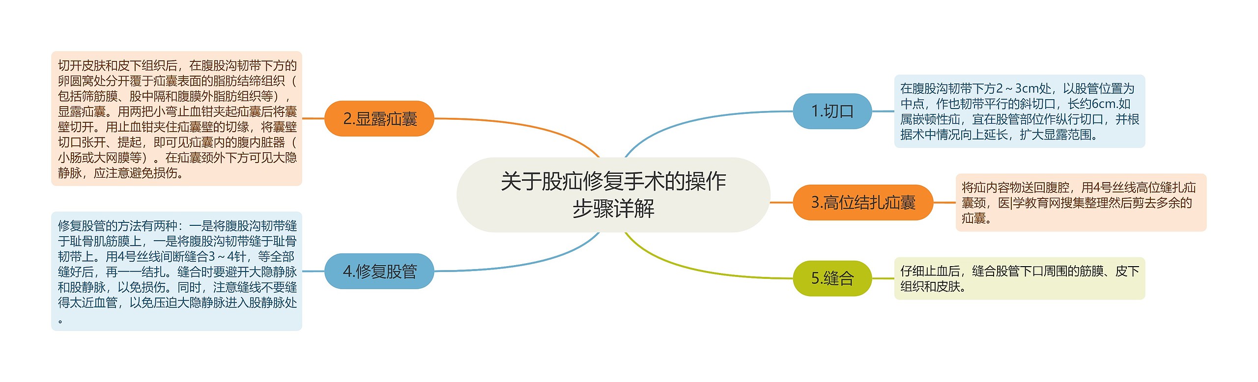 关于股疝修复手术的操作步骤详解