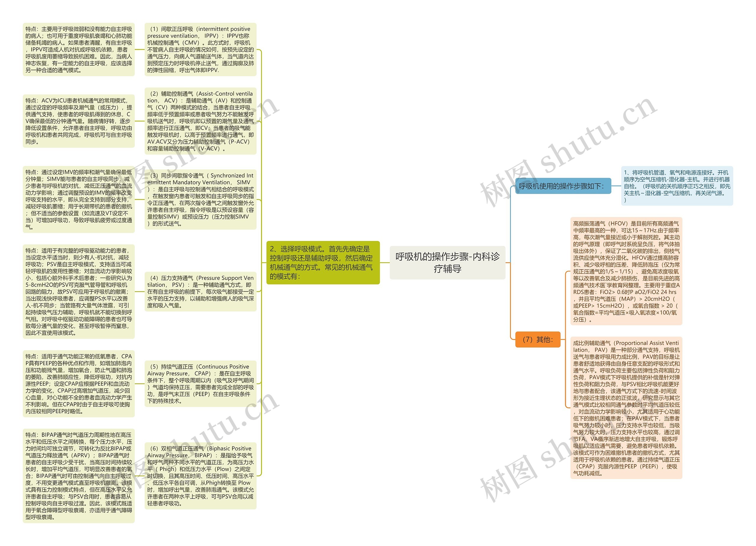 呼吸机的操作步骤-内科诊疗辅导思维导图
