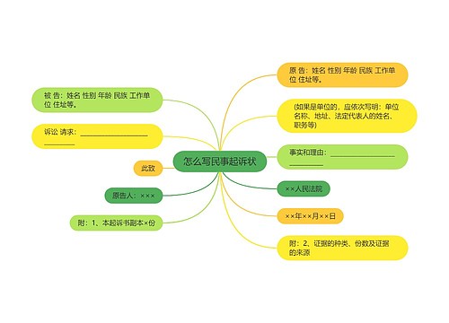 怎么写民事起诉状