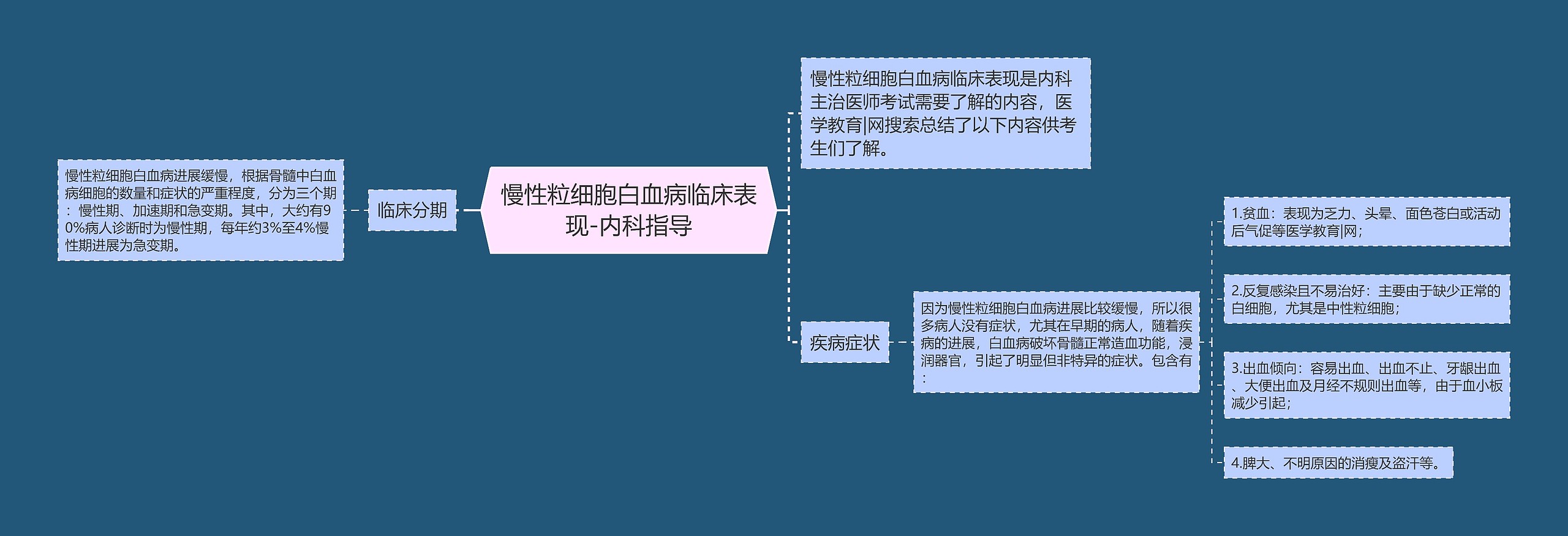 慢性粒细胞白血病临床表现-内科指导思维导图