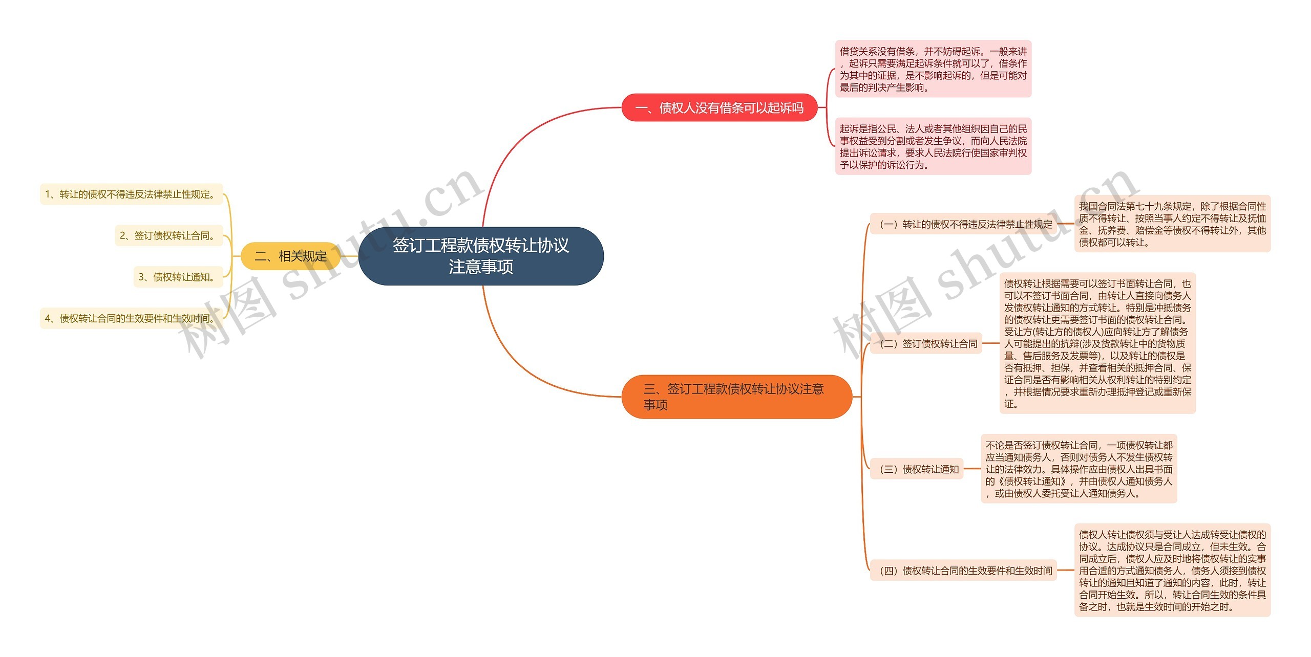 签订工程款债权转让协议注意事项思维导图