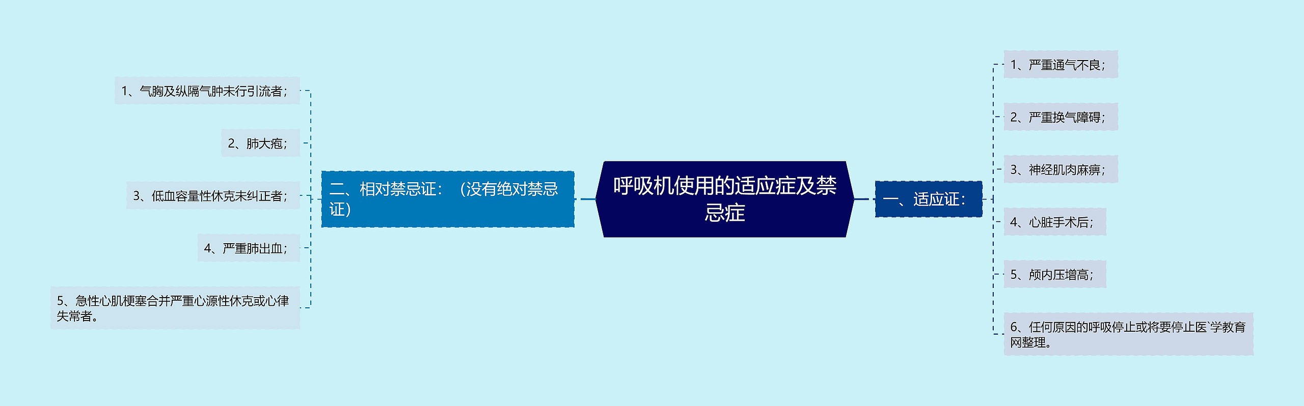 呼吸机使用的适应症及禁忌症思维导图