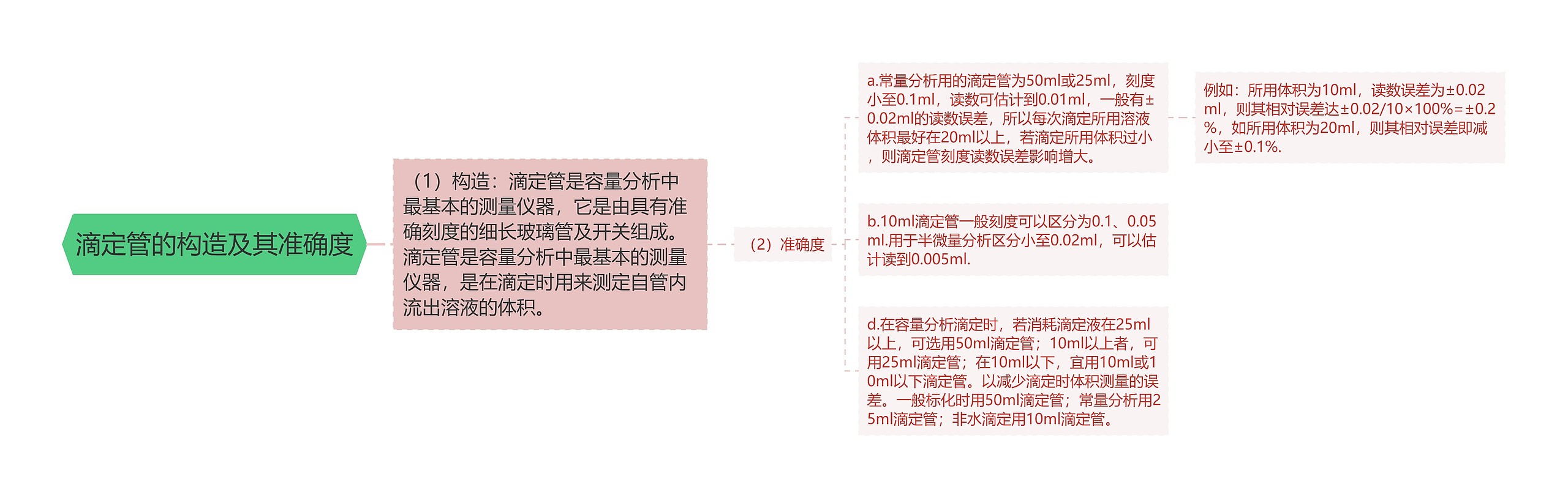 滴定管的构造及其准确度