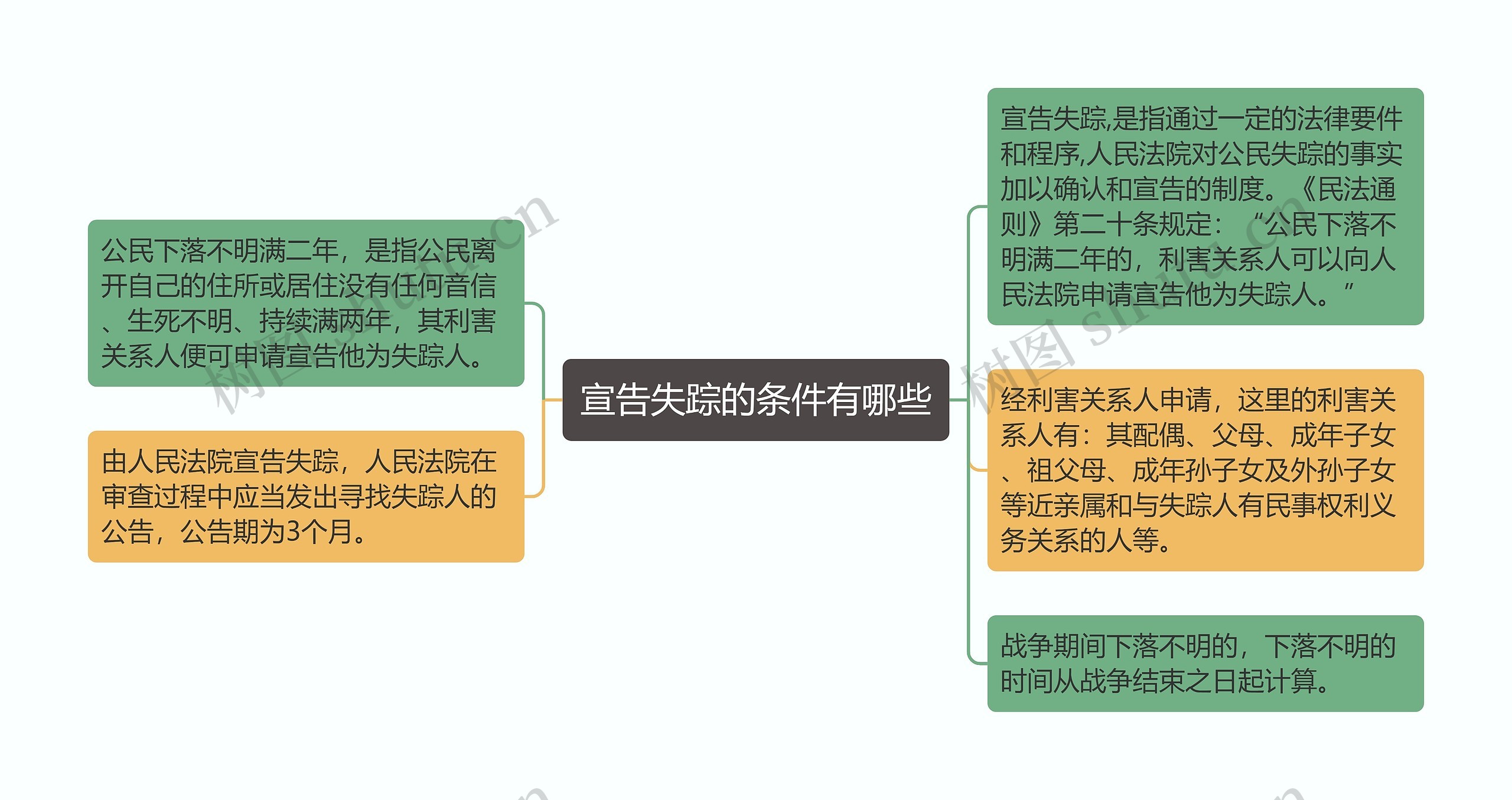 宣告失踪的条件有哪些思维导图