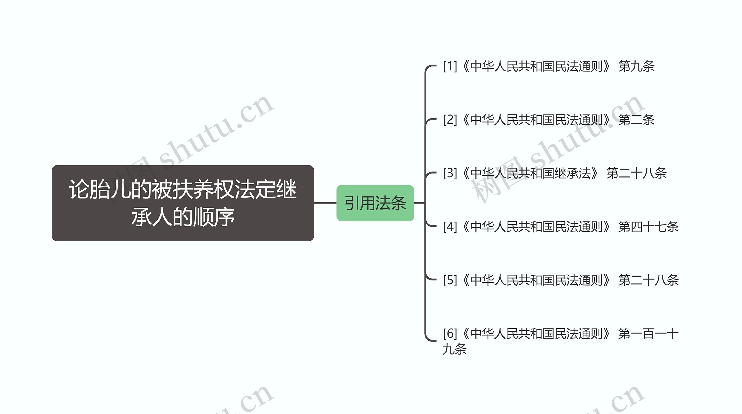 论胎儿的被扶养权法定继承人的顺序思维导图