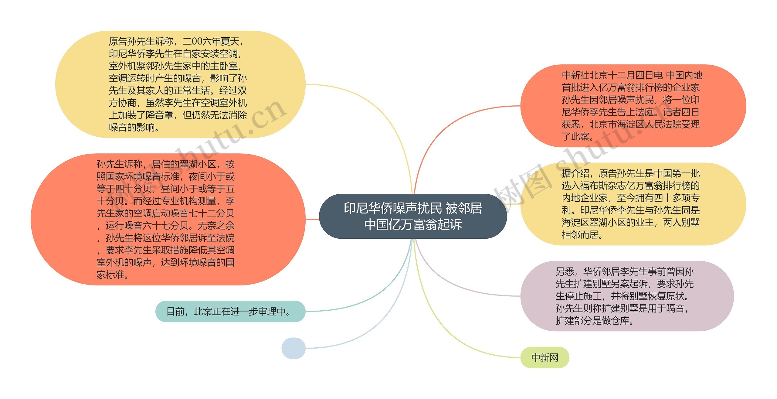 印尼华侨噪声扰民 被邻居中国亿万富翁起诉思维导图