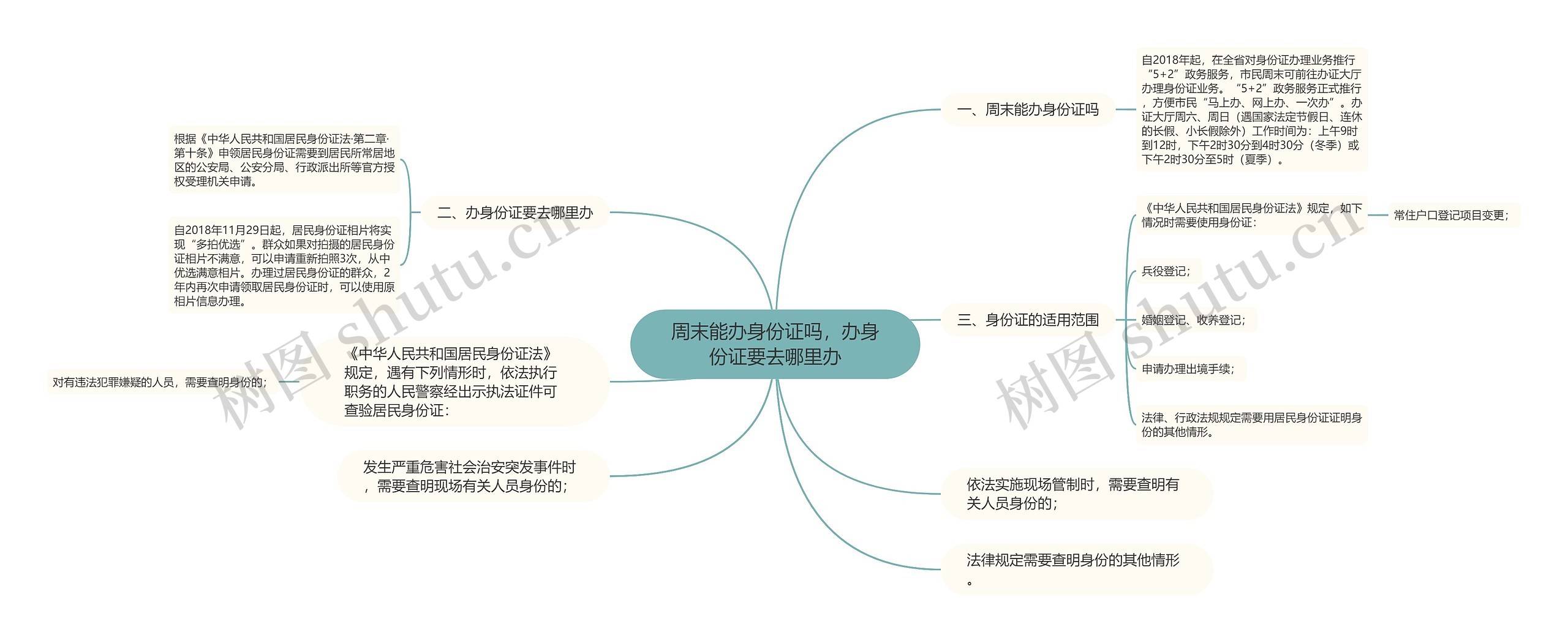 周末能办身份证吗，办身份证要去哪里办思维导图