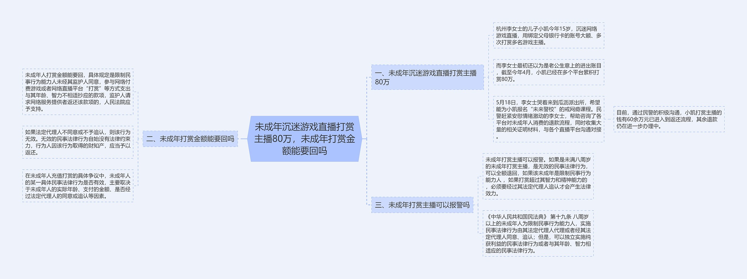 未成年沉迷游戏直播打赏主播80万，未成年打赏金额能要回吗思维导图