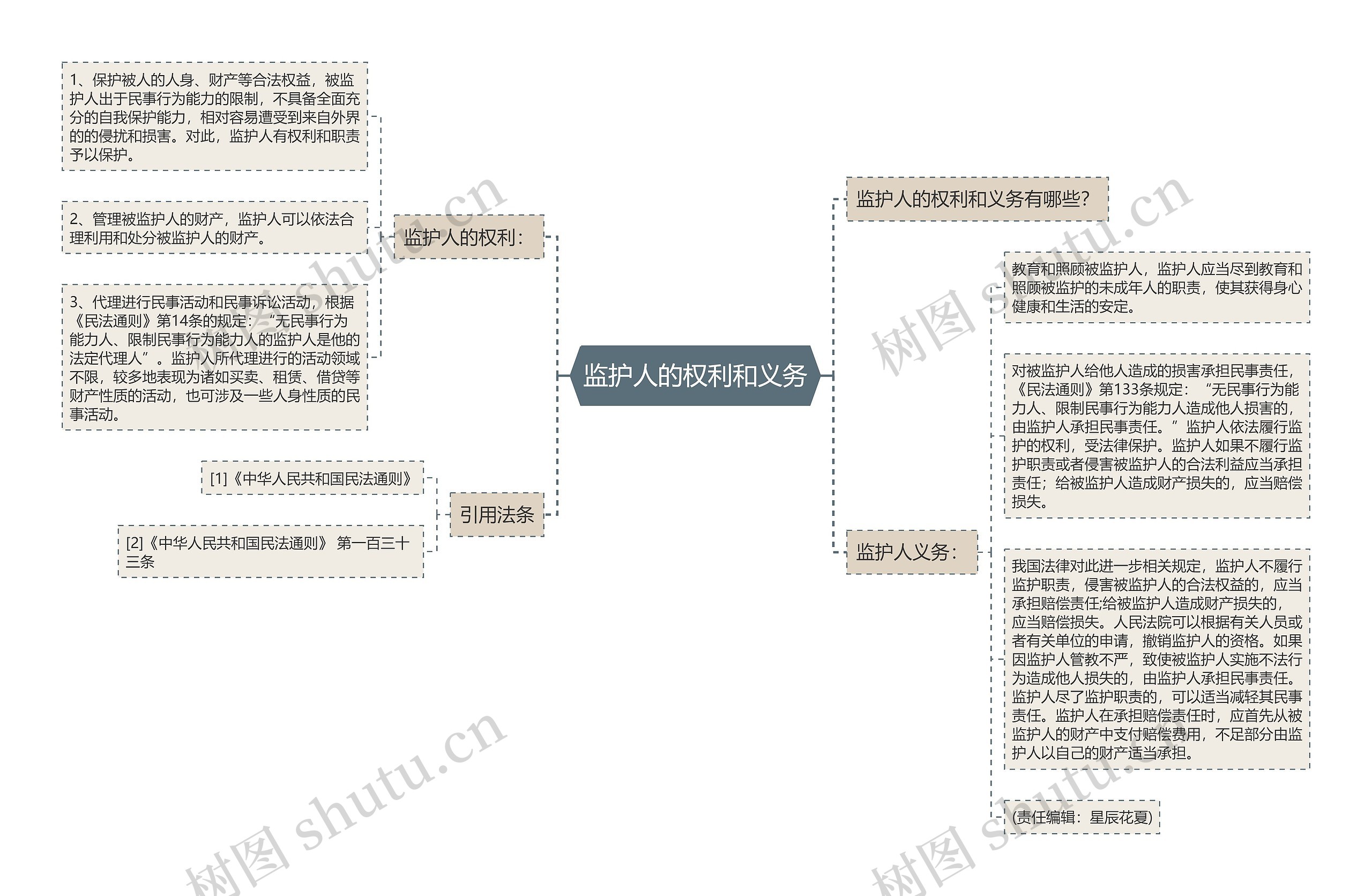 监护人的权利和义务思维导图