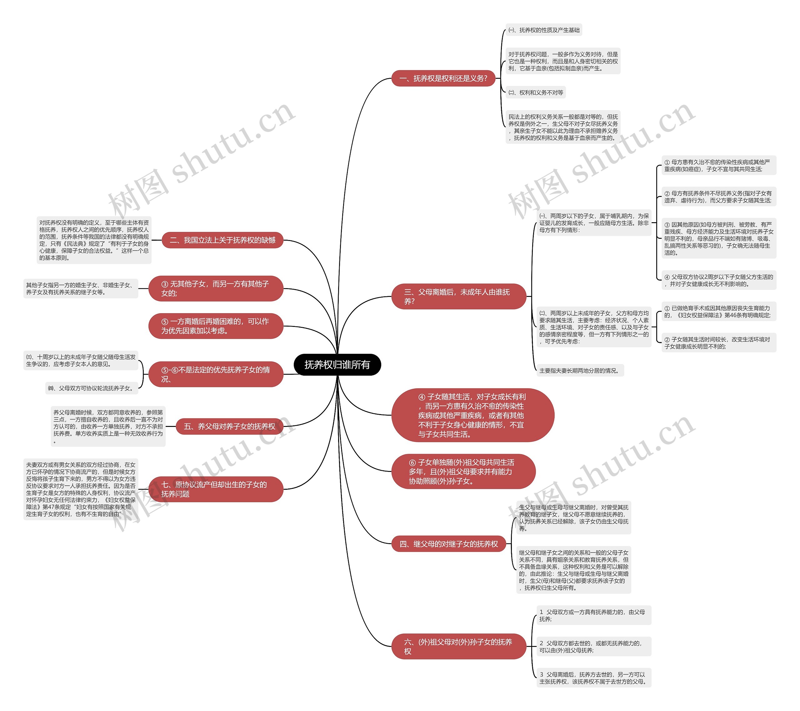 抚养权归谁所有思维导图