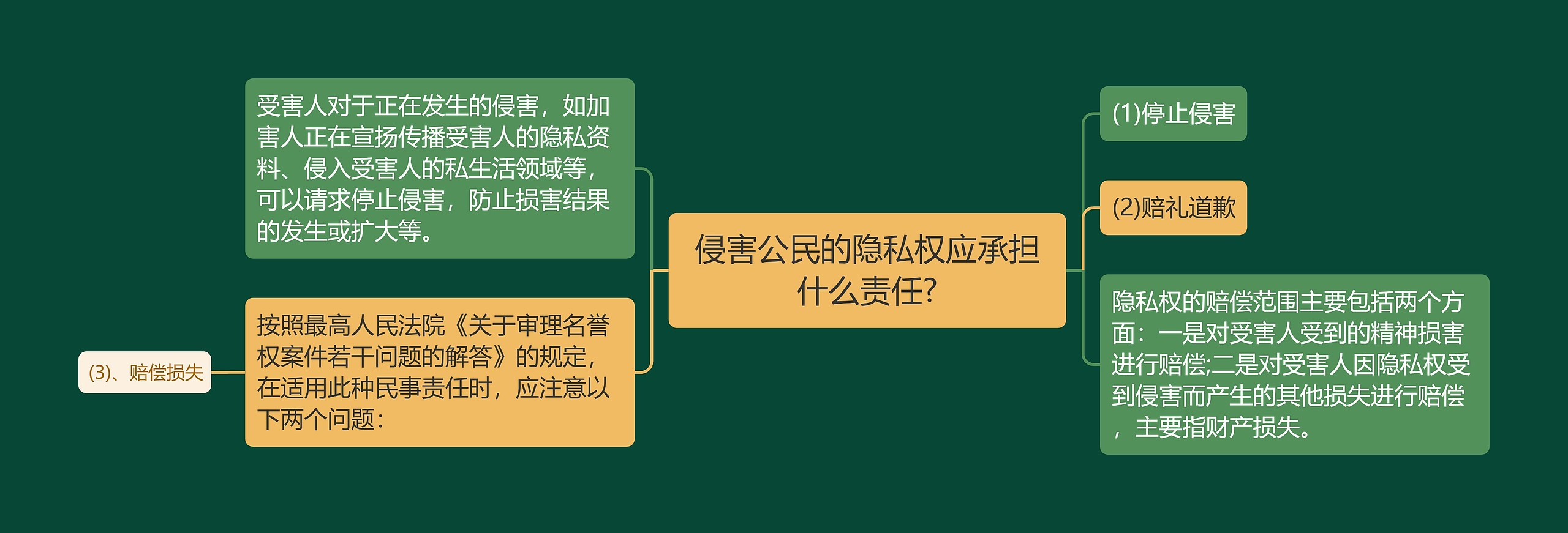 侵害公民的隐私权应承担什么责任?