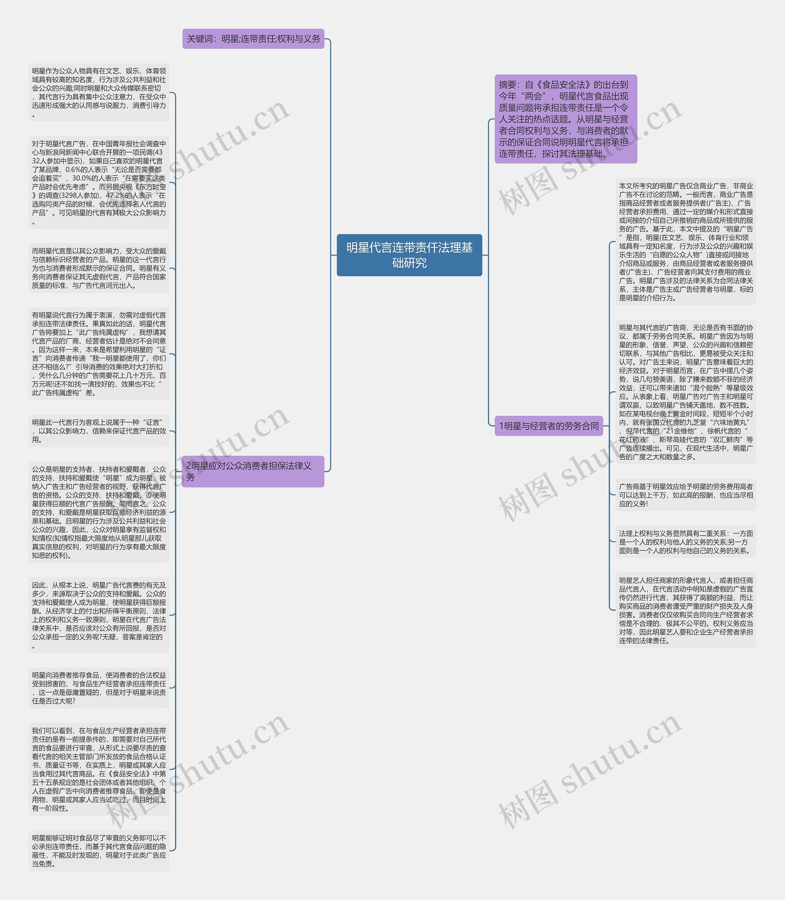 明星代言连带责仟法理基础研究思维导图