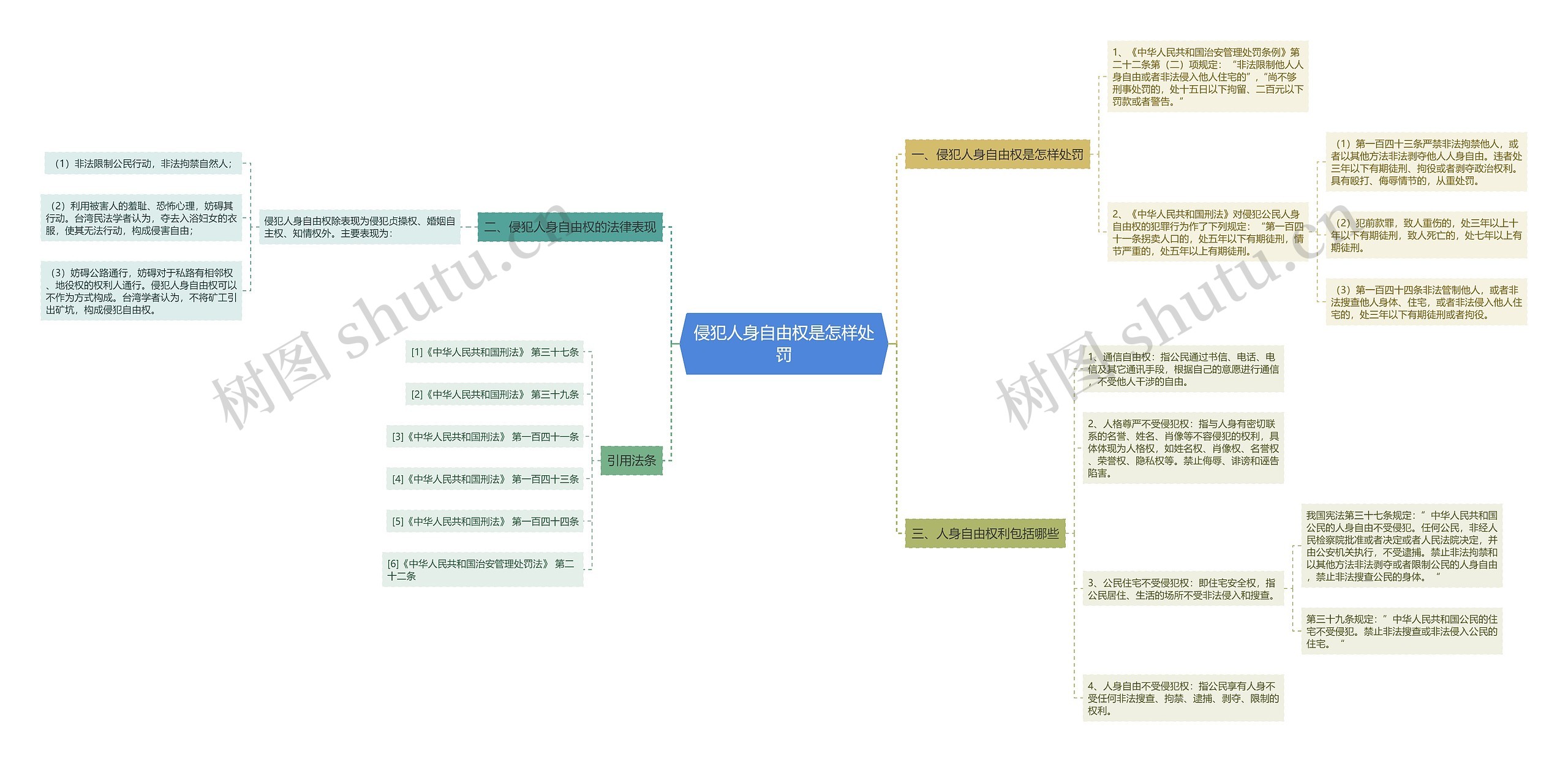 侵犯人身自由权是怎样处罚思维导图